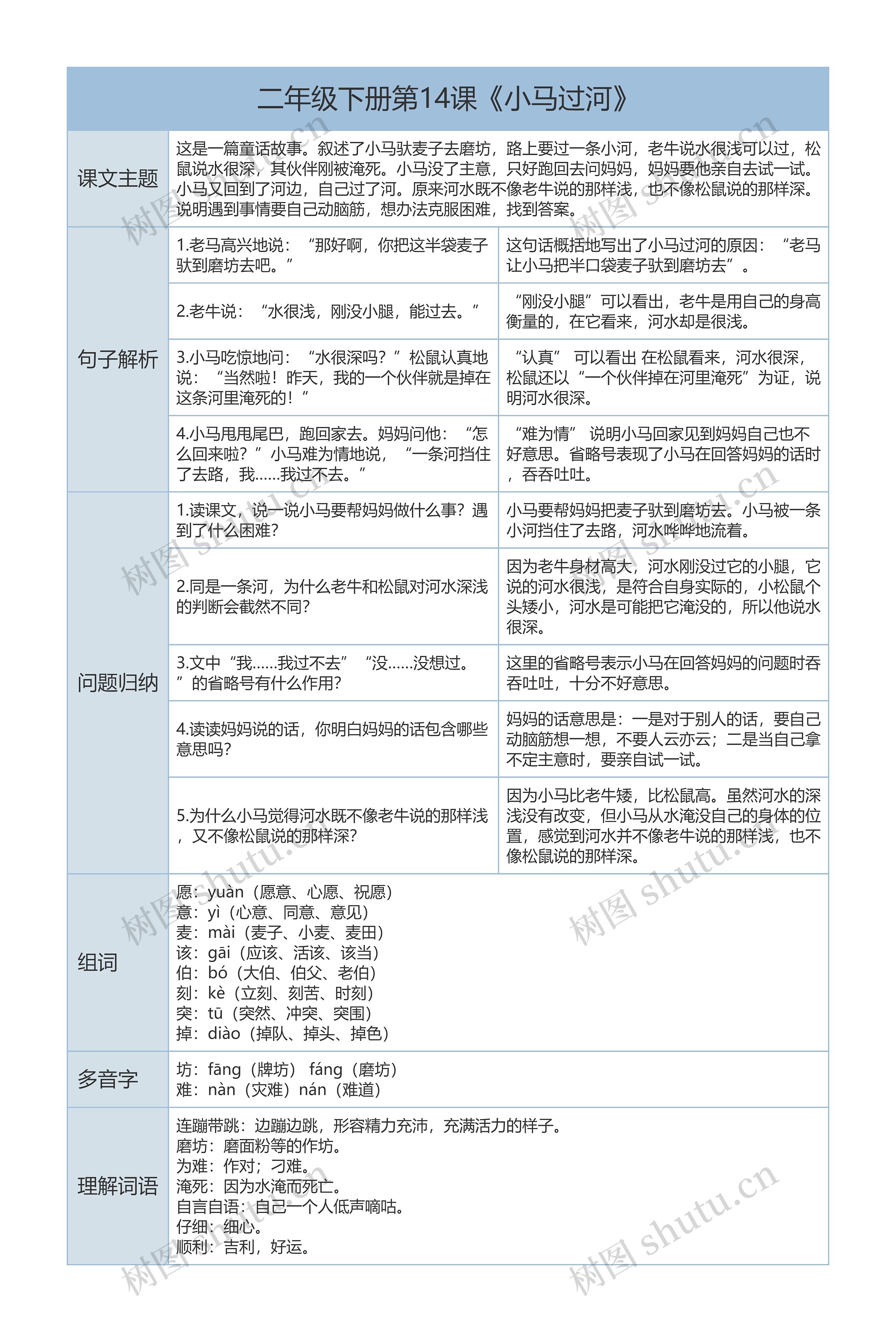 二年级下册语文第14课《小马过河》课文解析树形表格