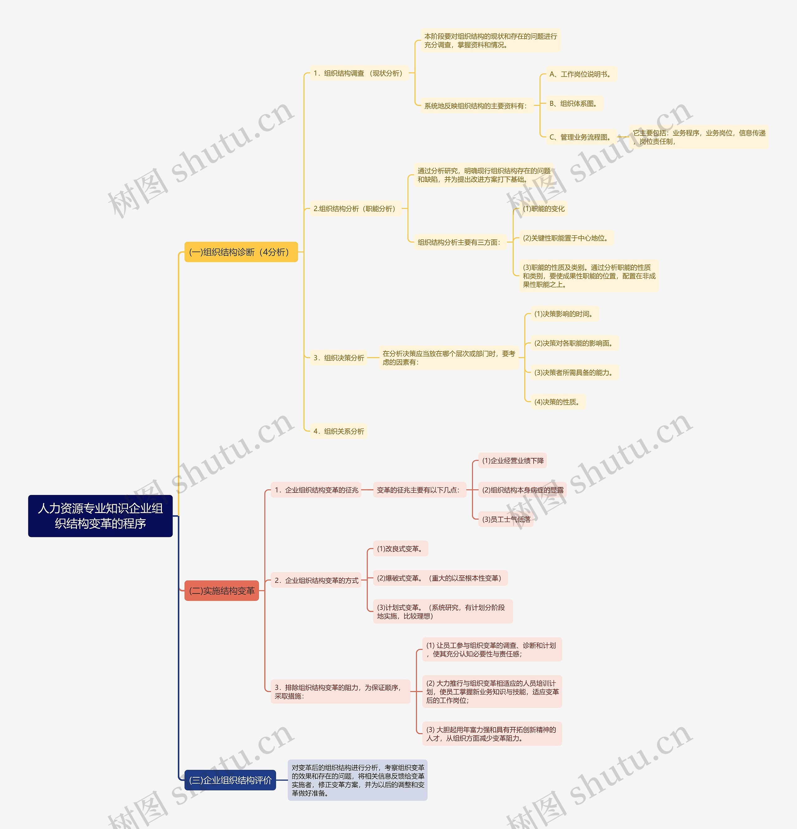 人力资源专业知识企业组织结构变革的程序思维导图