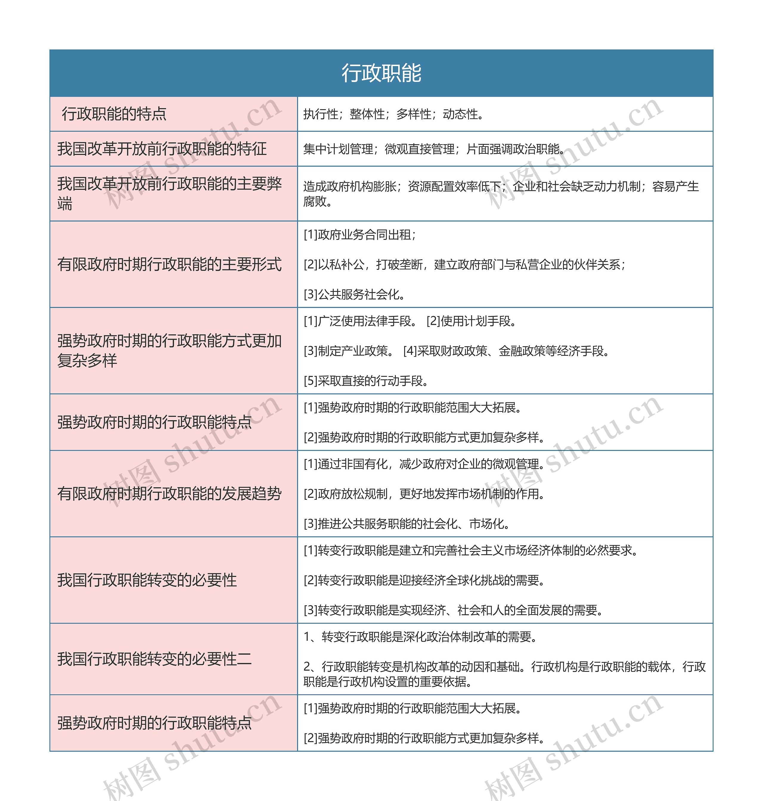 行政专业 行政管理之行政职能思维导图