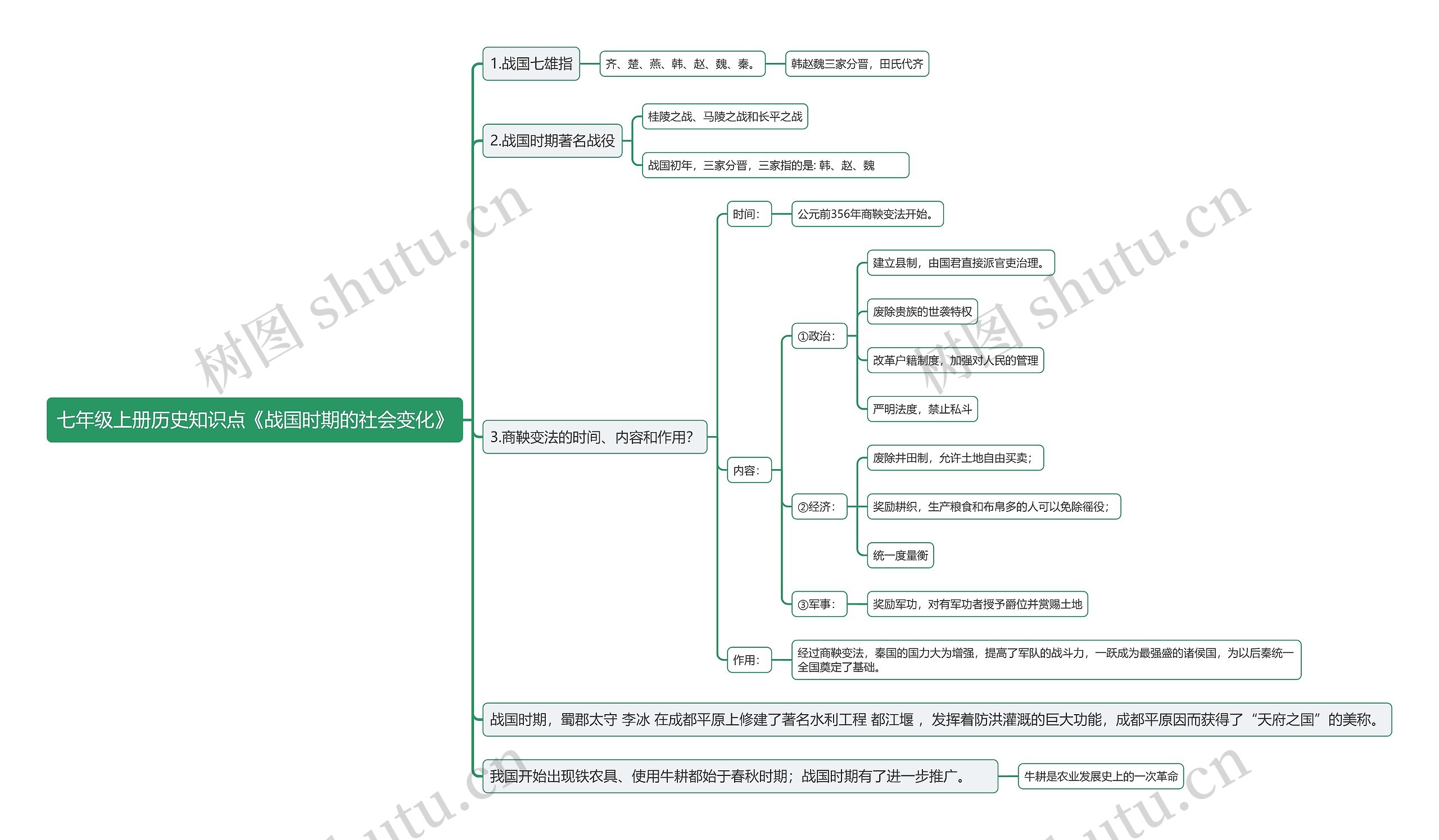 七年级上册历史知识点《战国时期的社会变化》思维导图