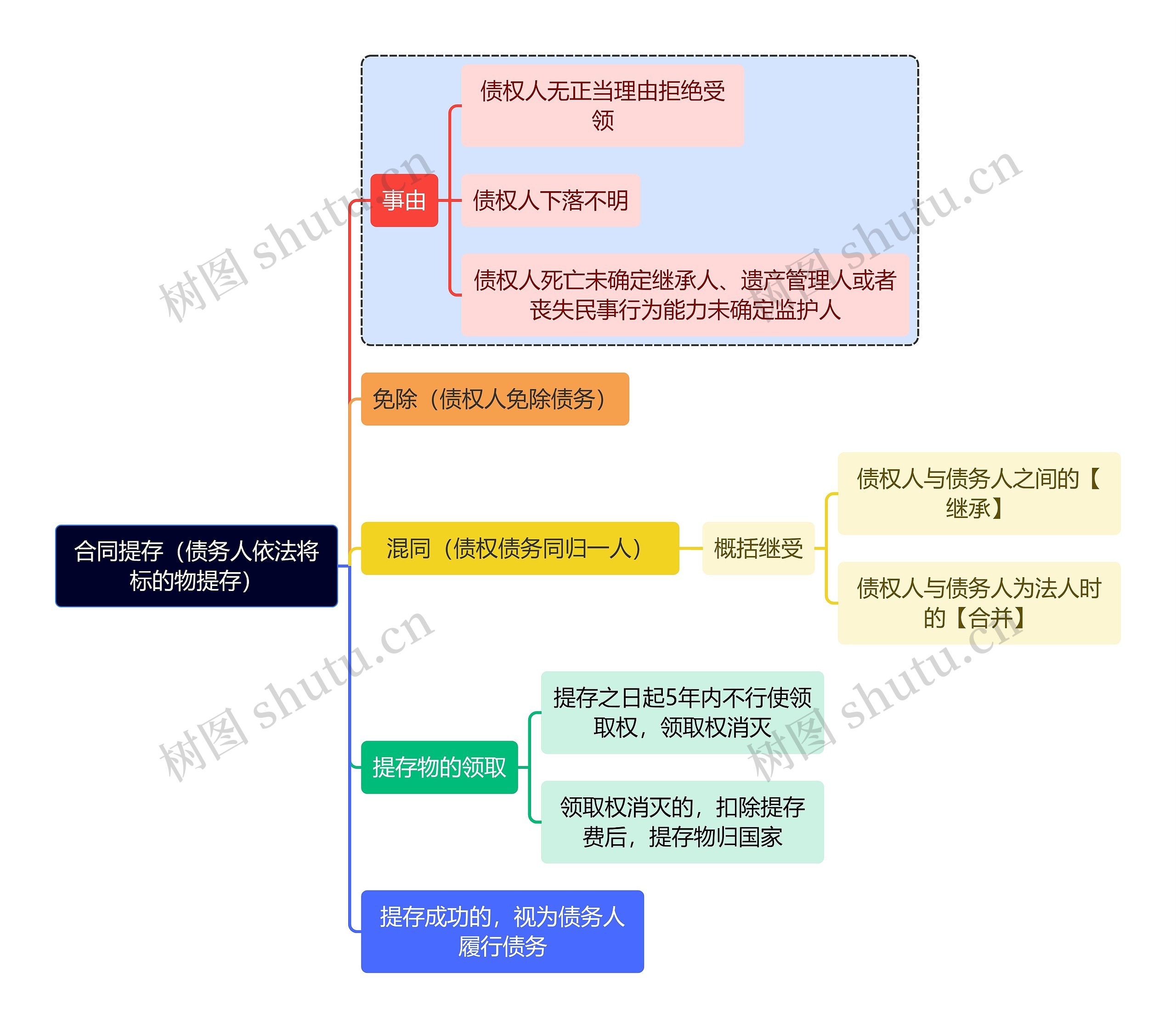 法学知识合同提存（债务人依法将标的物提存）思维导图