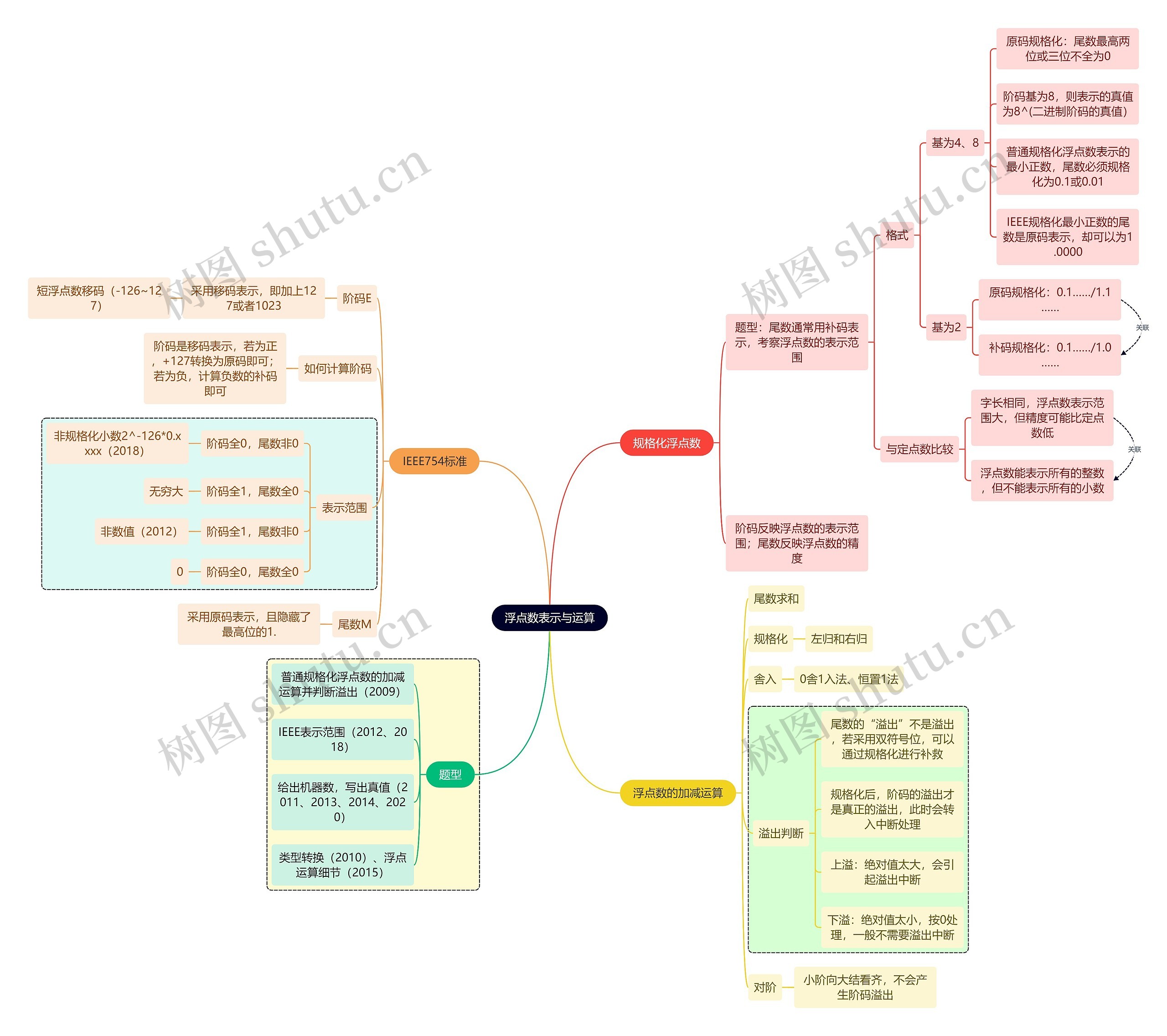 计算机考研知识浮点数表示思维导图