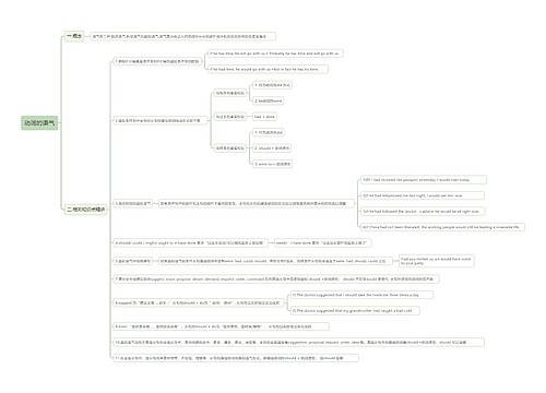 动词的语气思维导图