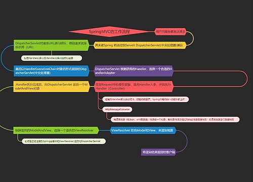 SpringMVC的工作流程思维导图