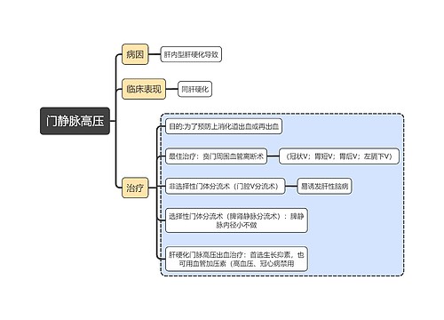 医学知识门静脉高压思维导图