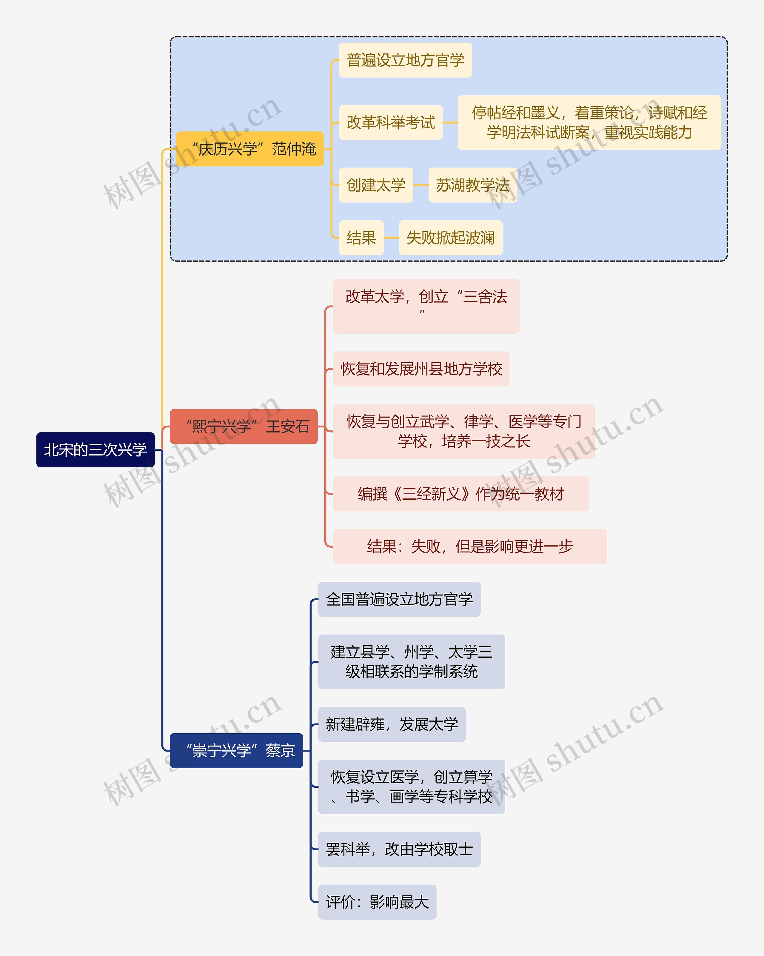 教师资格考试北宋的三次兴学知识点思维导图