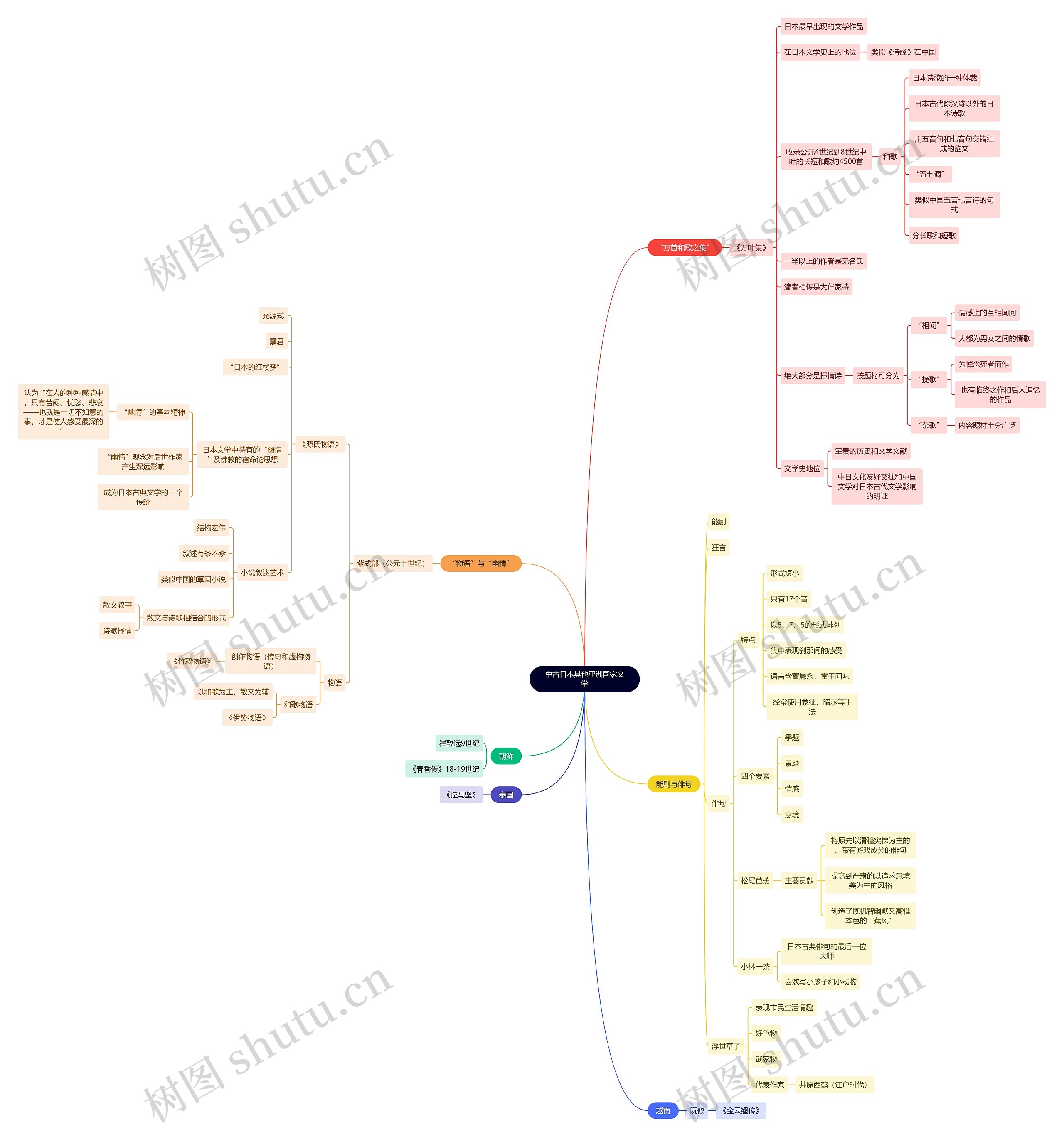 读书笔记《文学史》中古日本其他亚洲国家文学思维导图