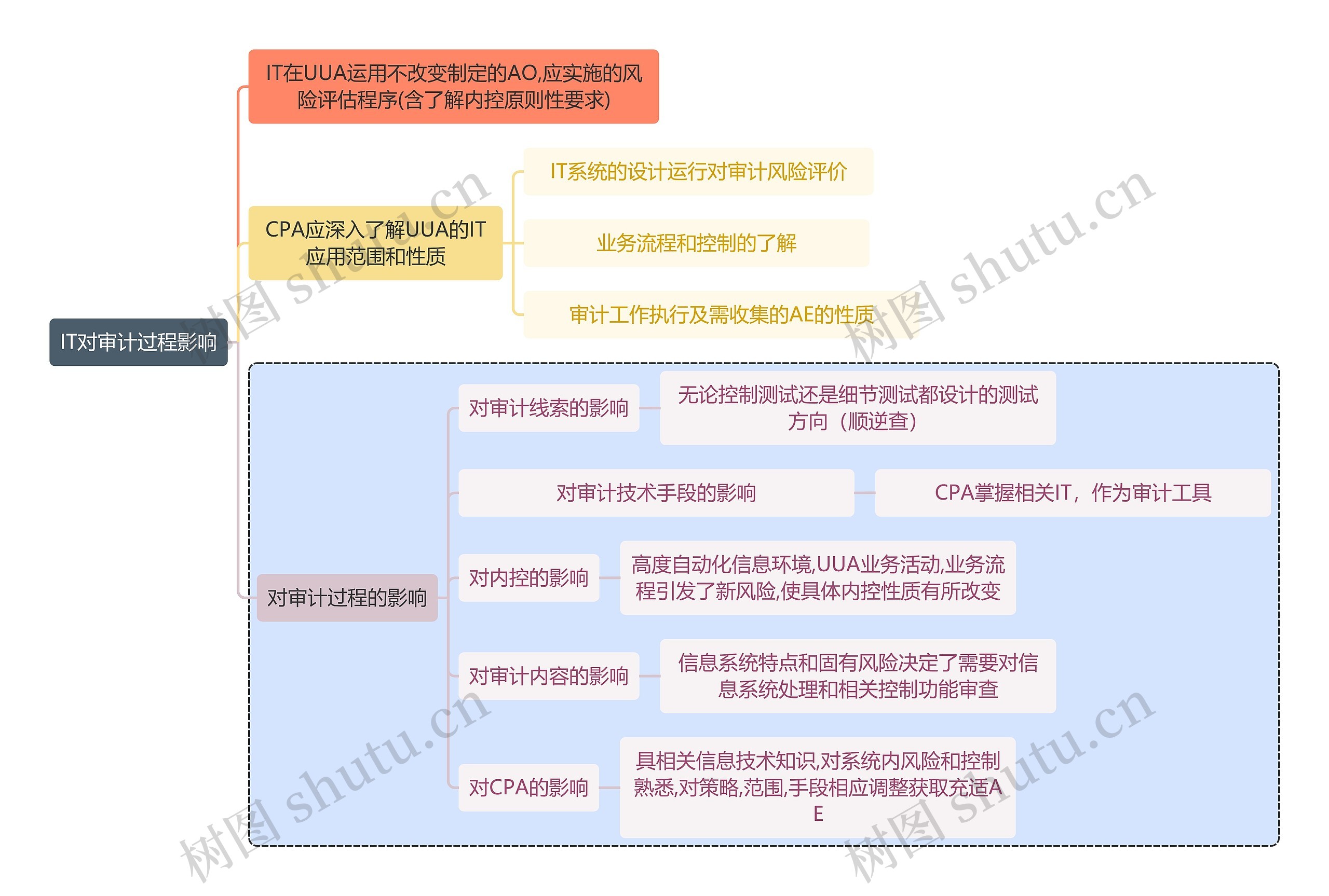 财务审计IT对审计过程影响思维导图