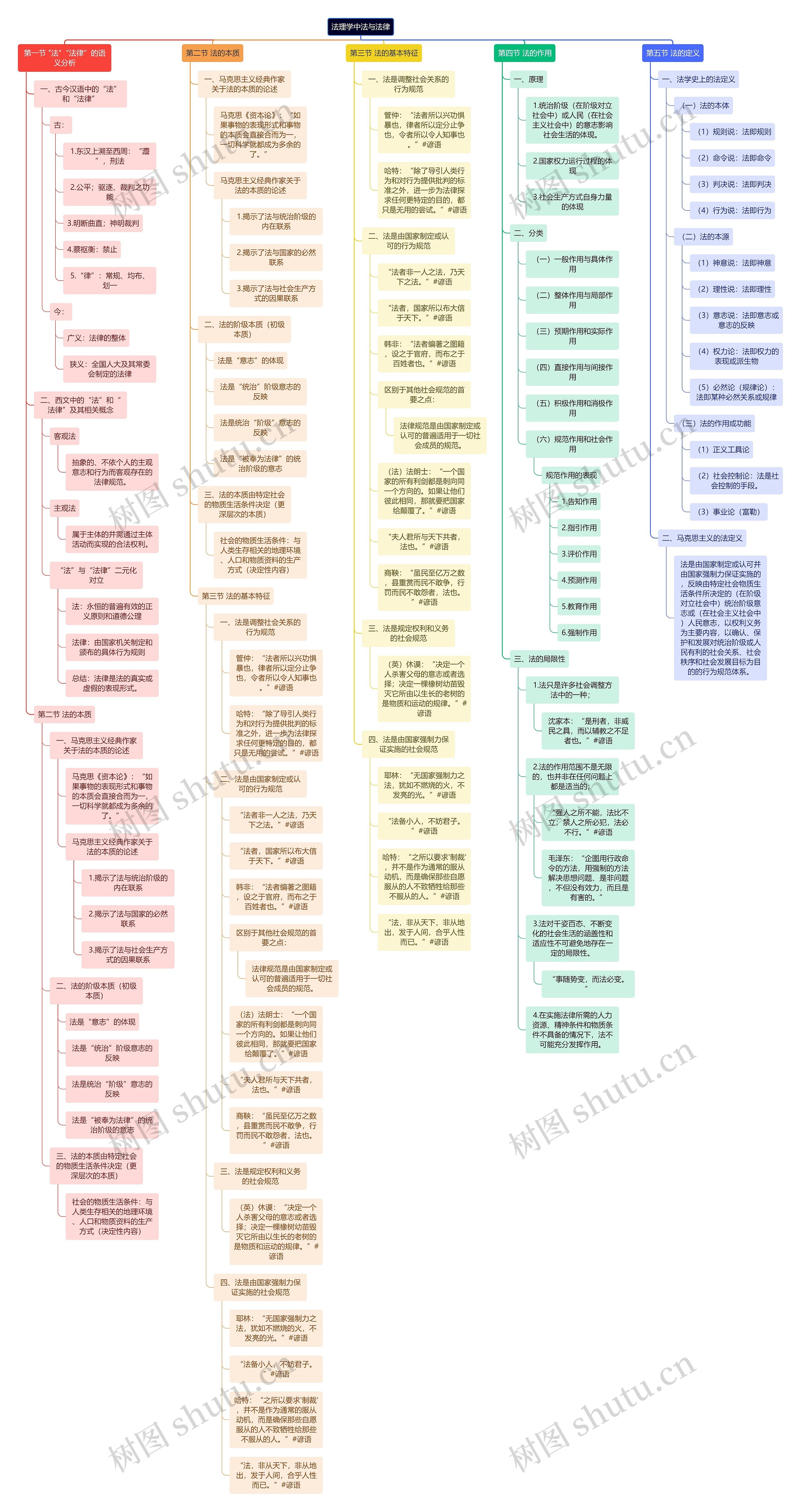 法理学中法与法律思维导图