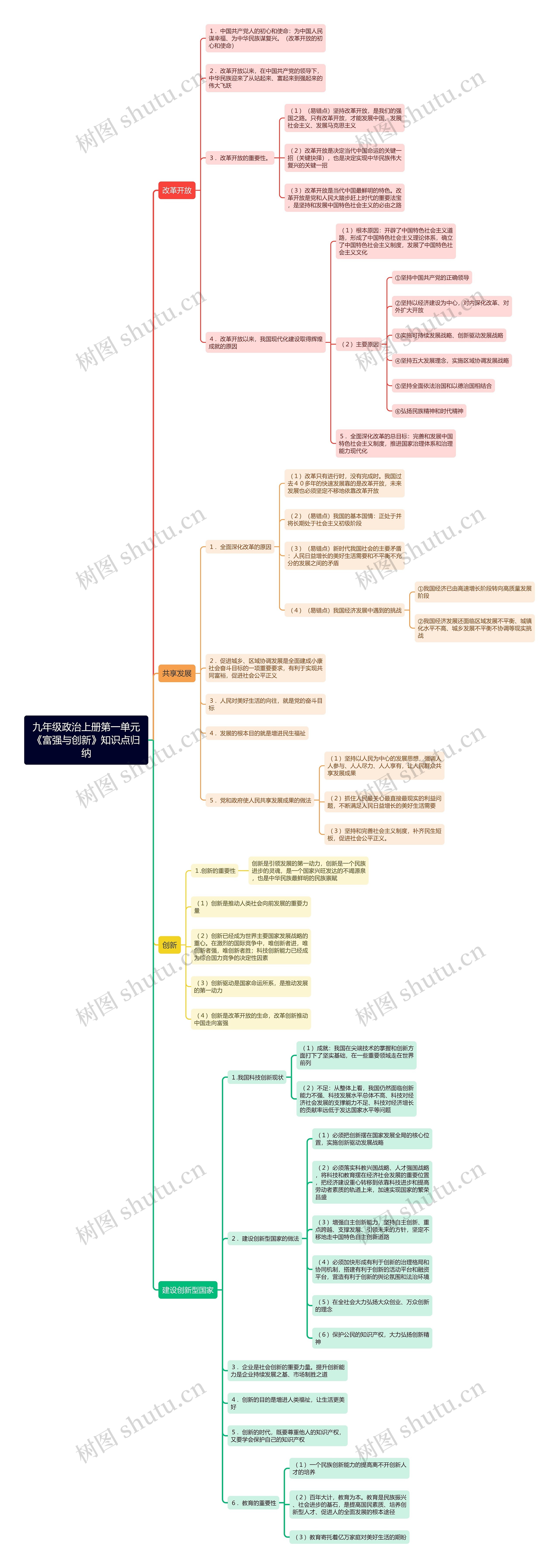 九年级政治上册第一单元《富强与创新》知识点归纳思维导图高清图 九年级政治上册第一单元《富强与创新》知识点归纳思维导图