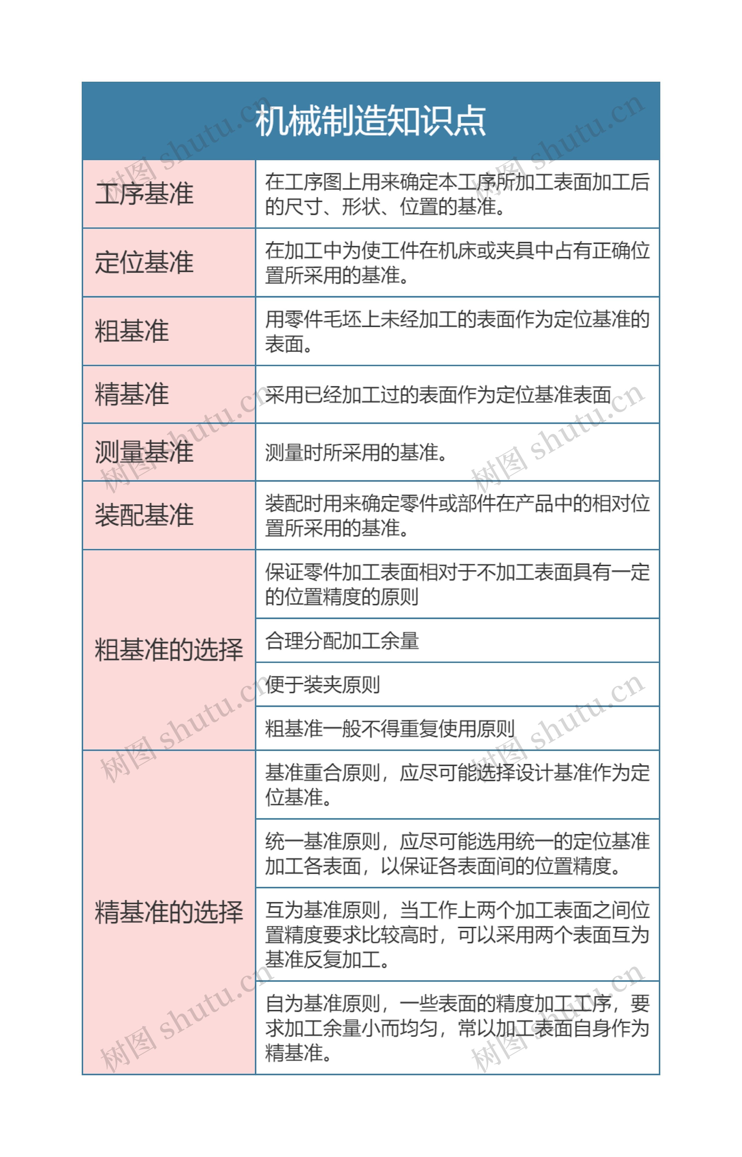 机械制造知识点归纳思维导图