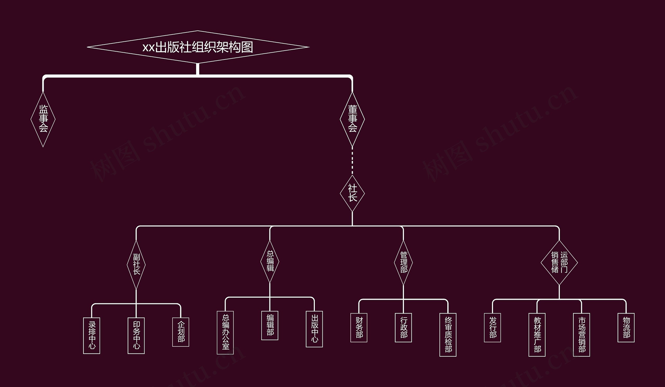 ﻿xx出版社组织架构图思维导图