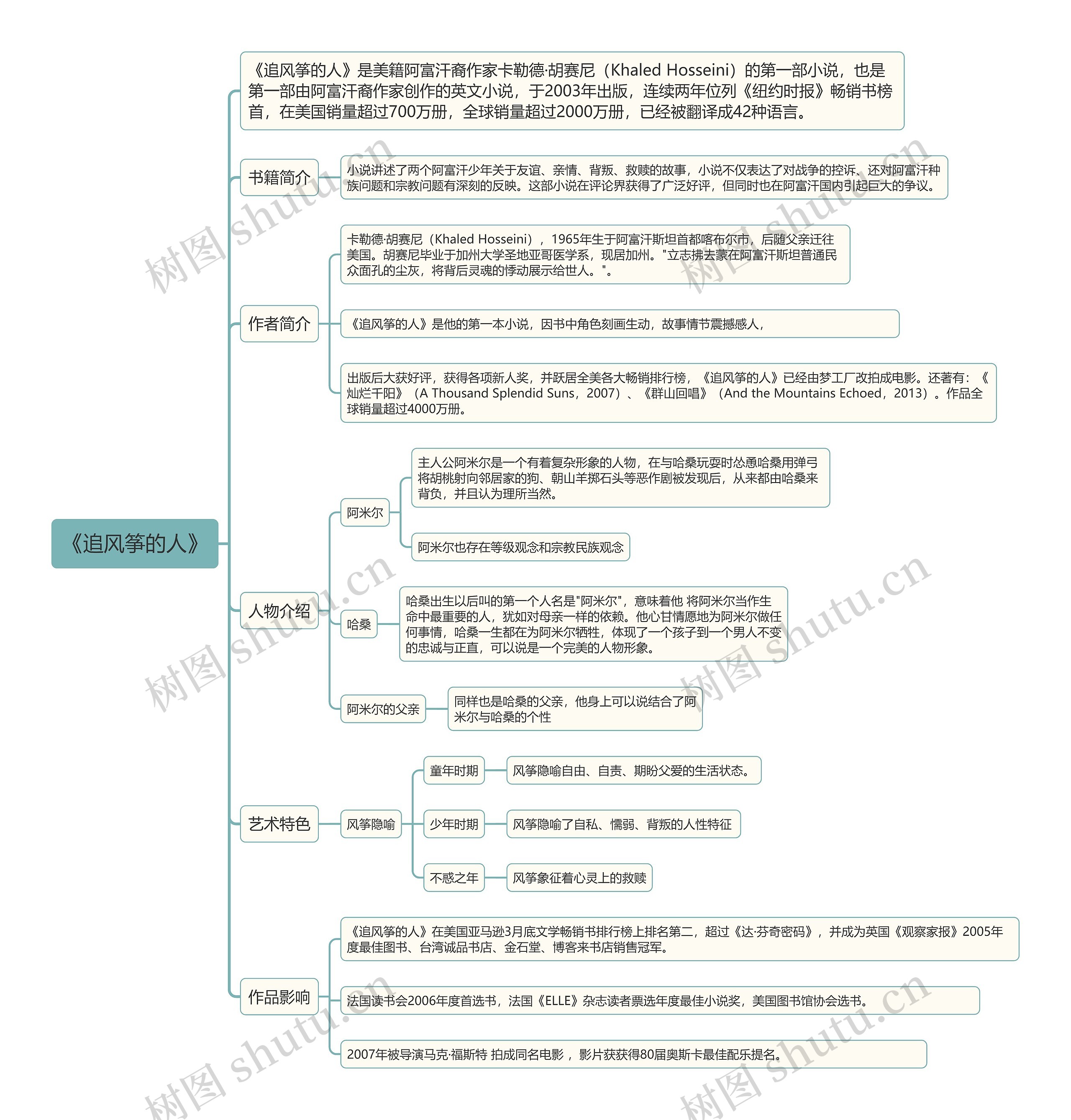 《追风筝的人》思维导图