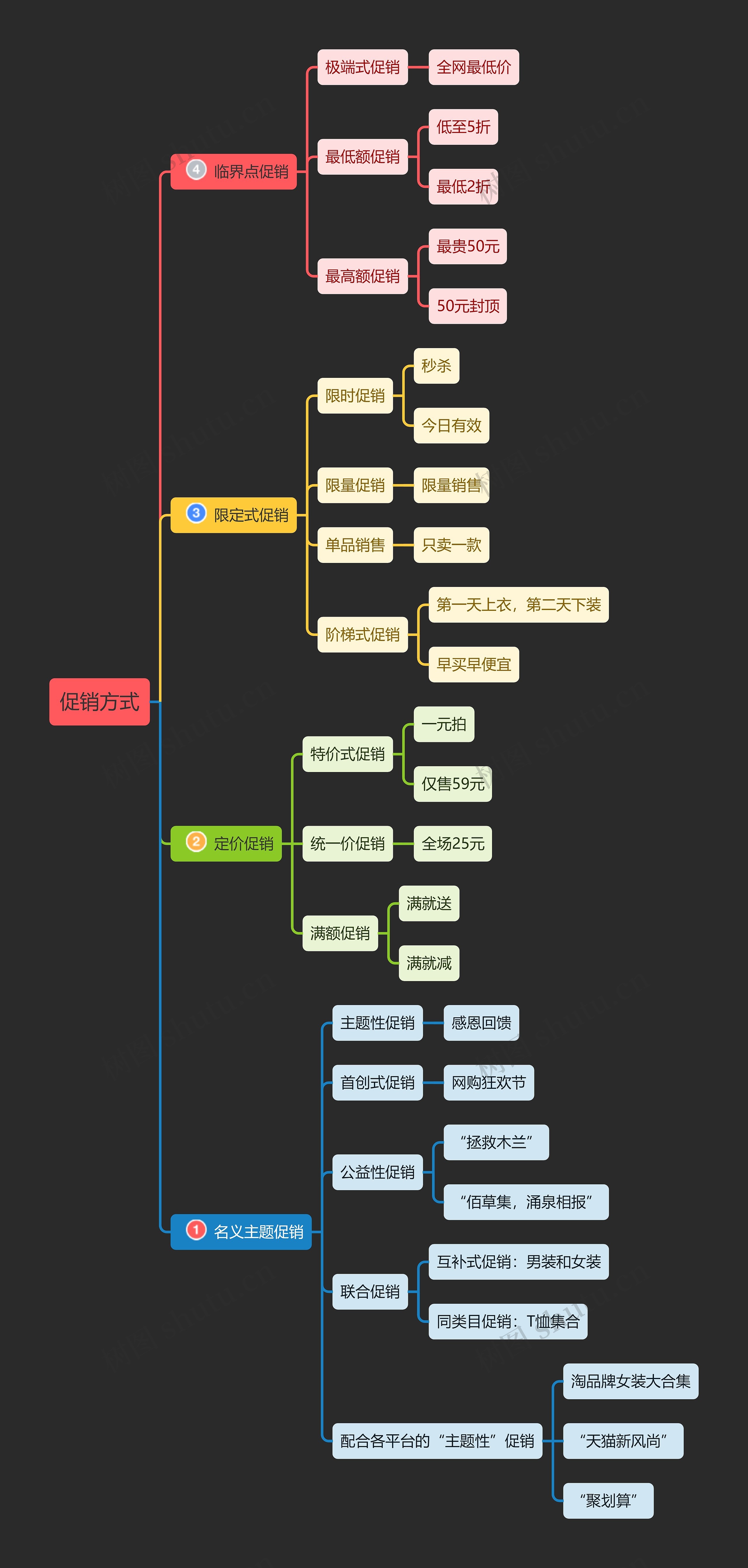 促销方式思维导图