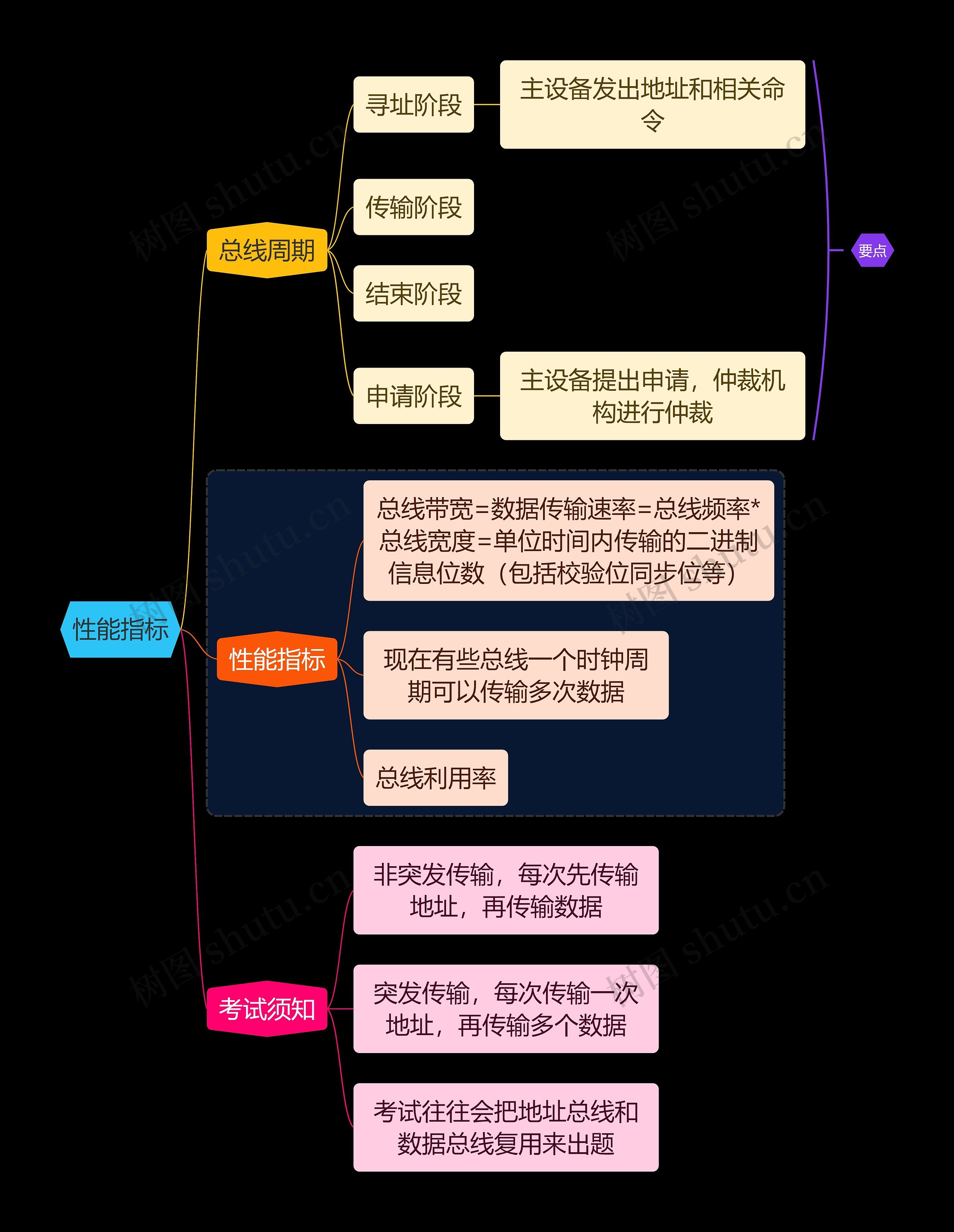 国二计算机考试性能指标知识点思维导图