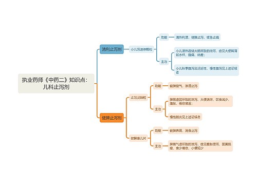 执业药师《中药二》知识点：儿科止泻剂