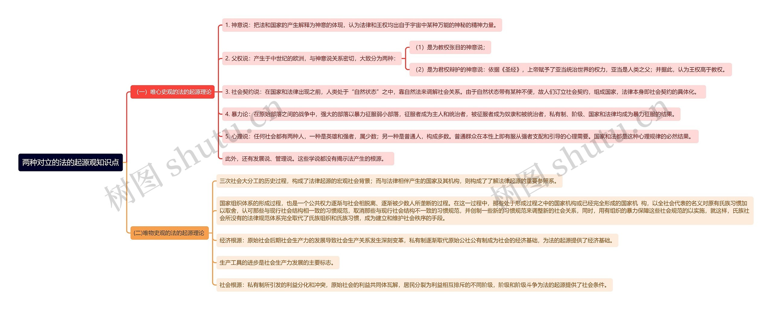 两种对立的法的起源观知识点思维导图