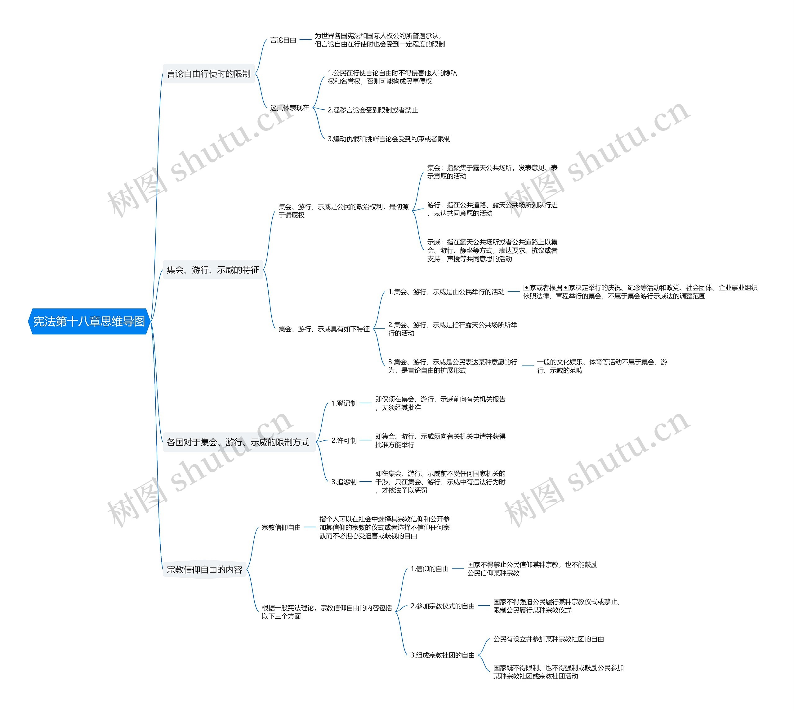 宪法第十八章思维导图