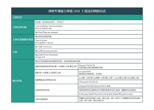 译林牛津版七年级 Unit  3 语法归纳知识点