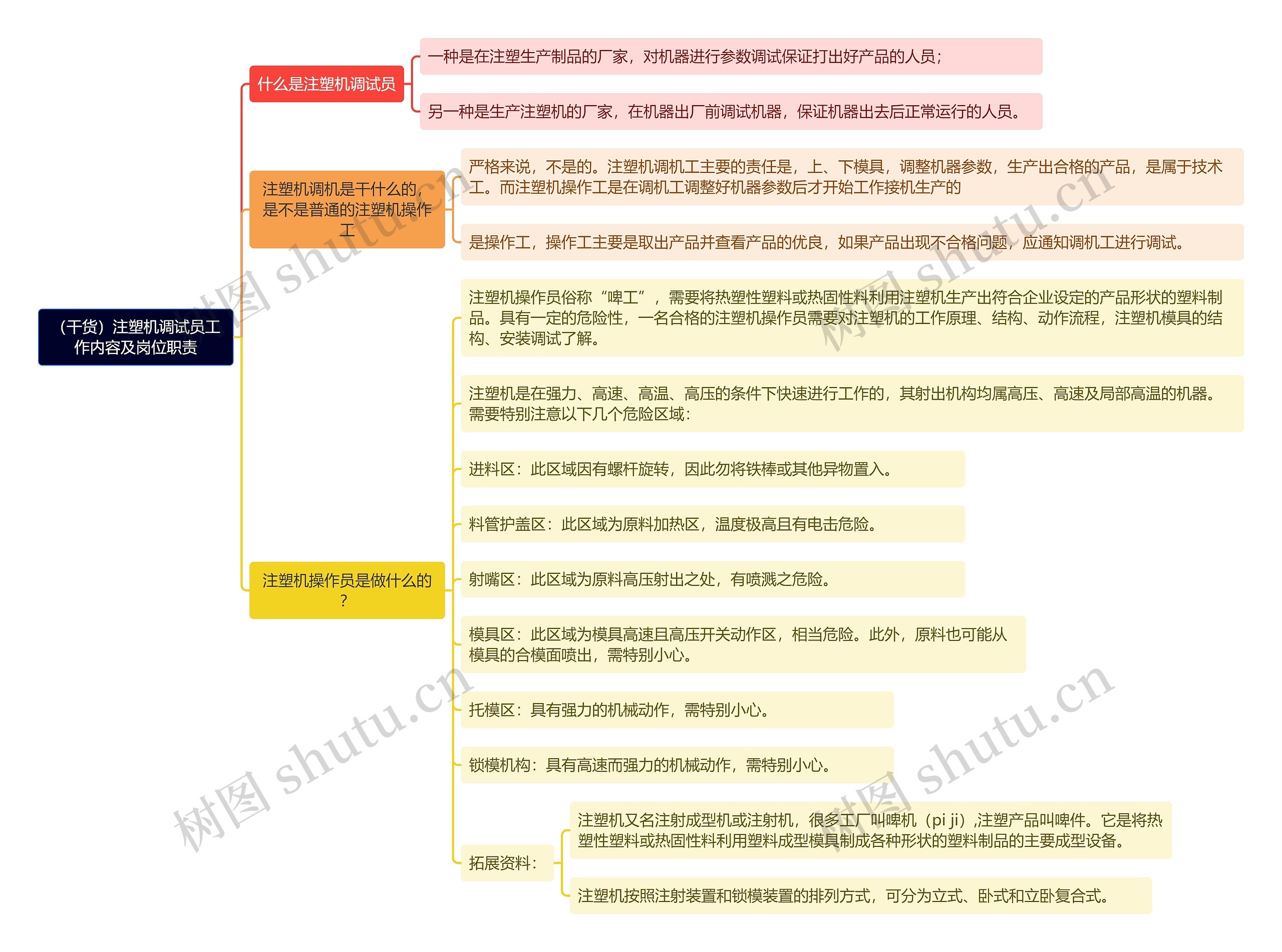 （干货）注塑机调试员工作内容及岗位职责思维导图