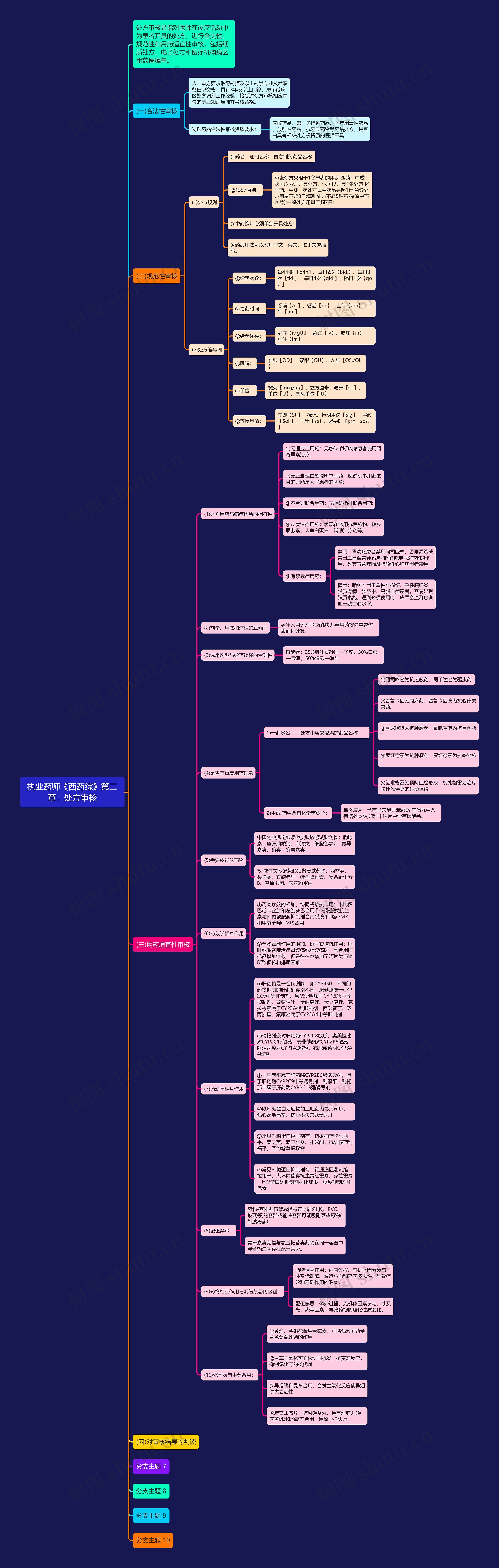 执业药师《西药综》第二章：处方审核思维导图