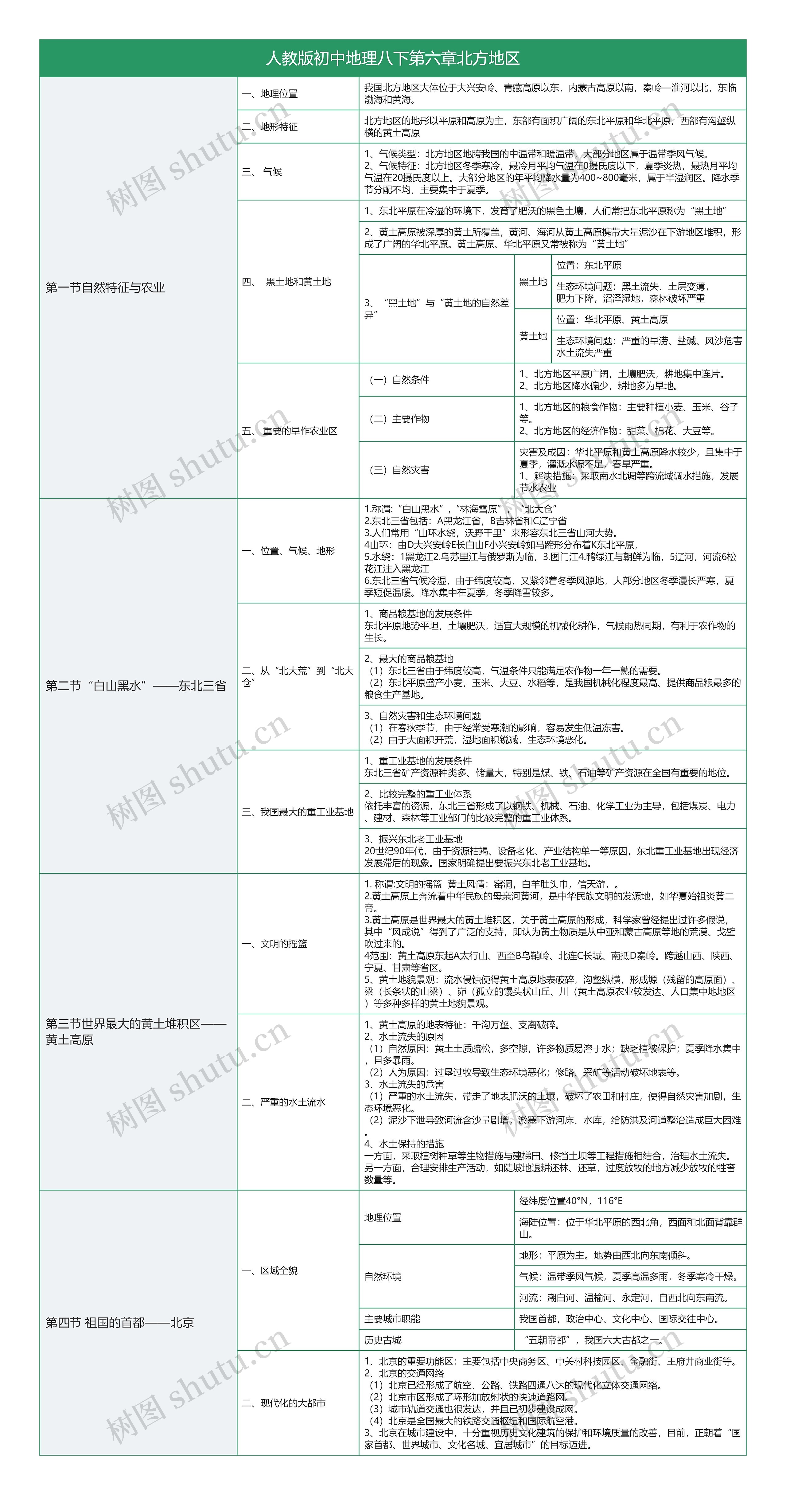 人教版初中地理八下第六章北方地区知识总结树形表格