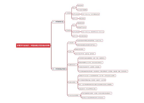 护理学专业知识：呼吸衰竭分型及临床表现思维导图