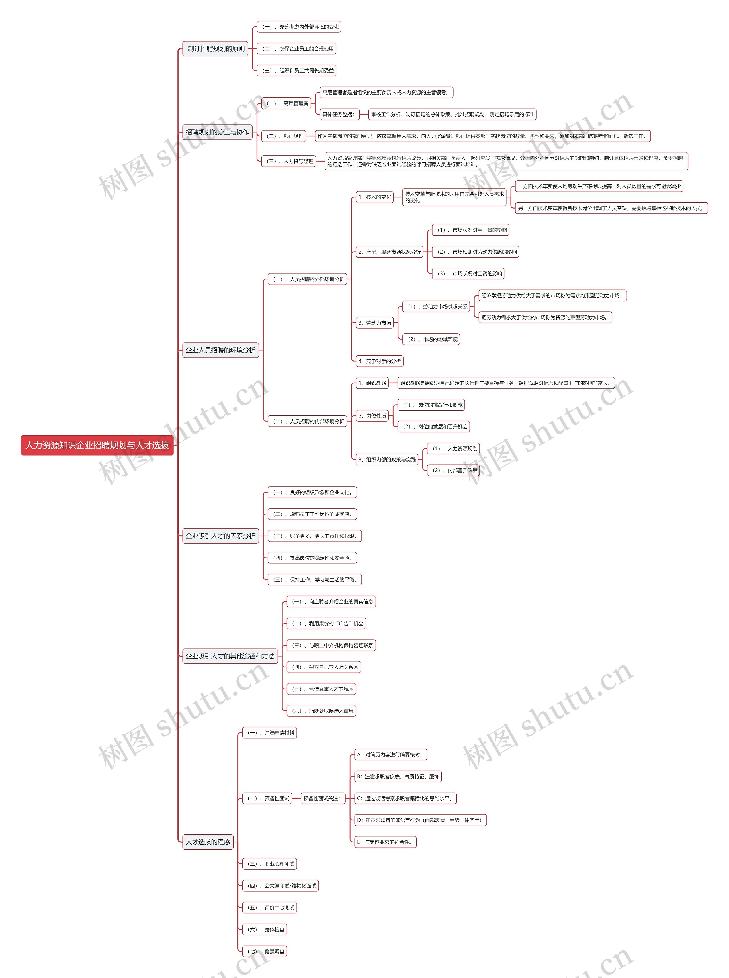 人力资源知识企业招聘规划与人才选拔思维导图