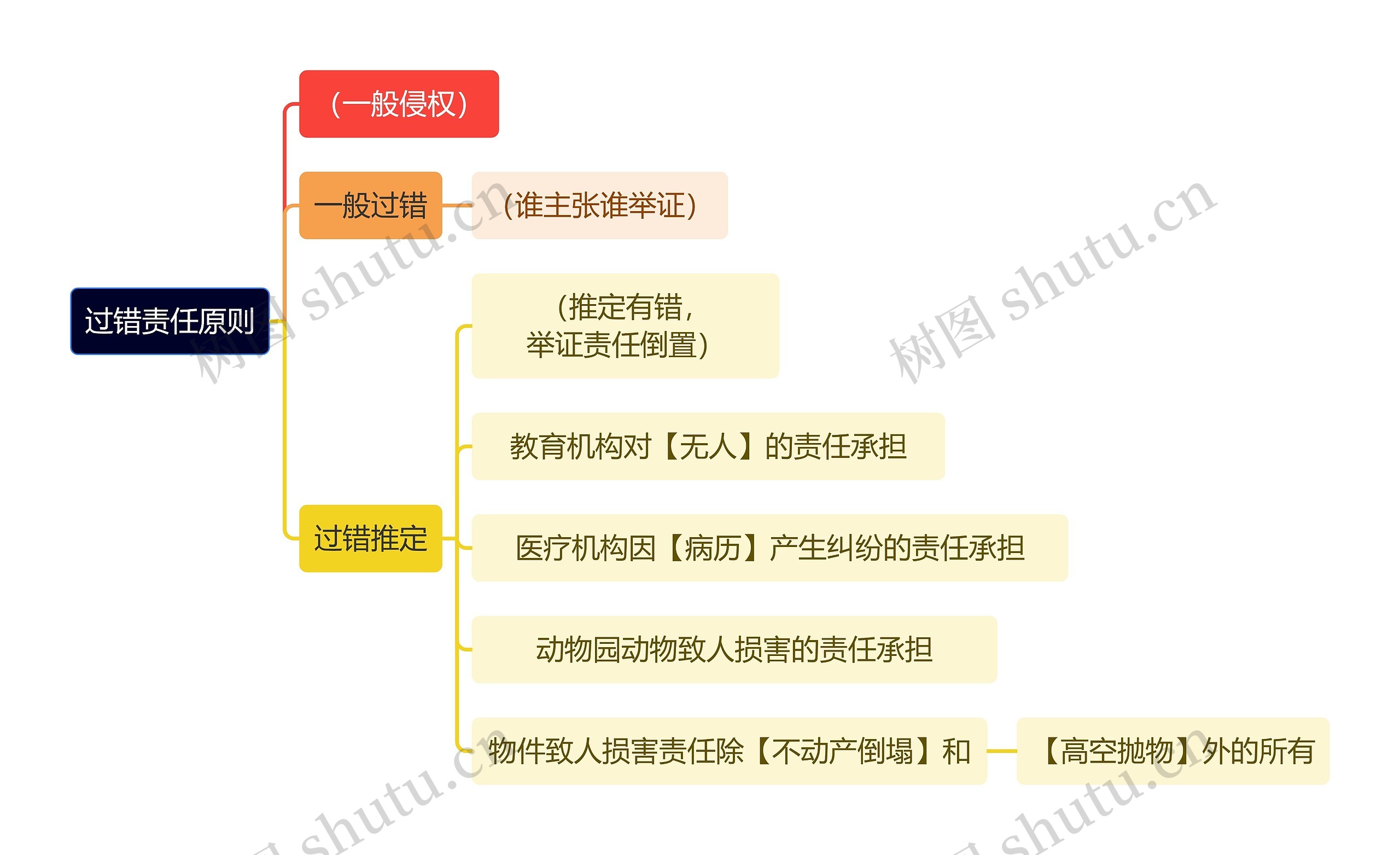 法学知识过错责任原则思维导图