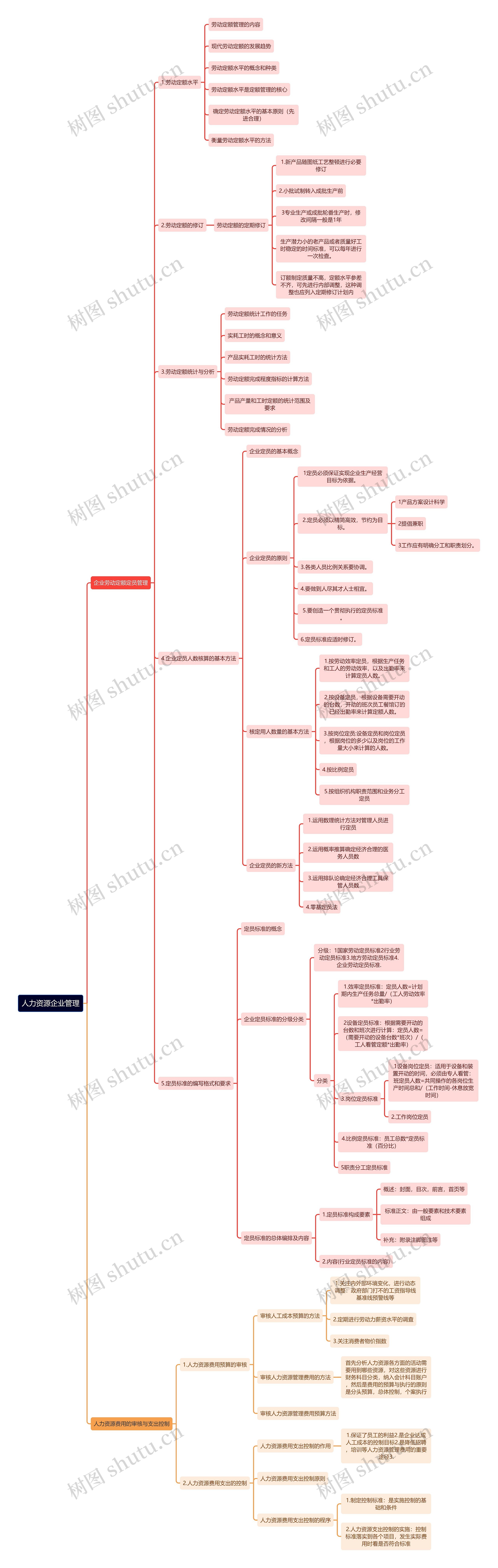 《人力资源》企业管理思维导图