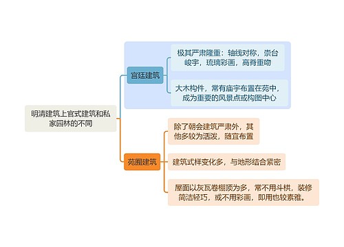 建筑学知识明清建筑上官式建筑和私家园林的不同思维导图