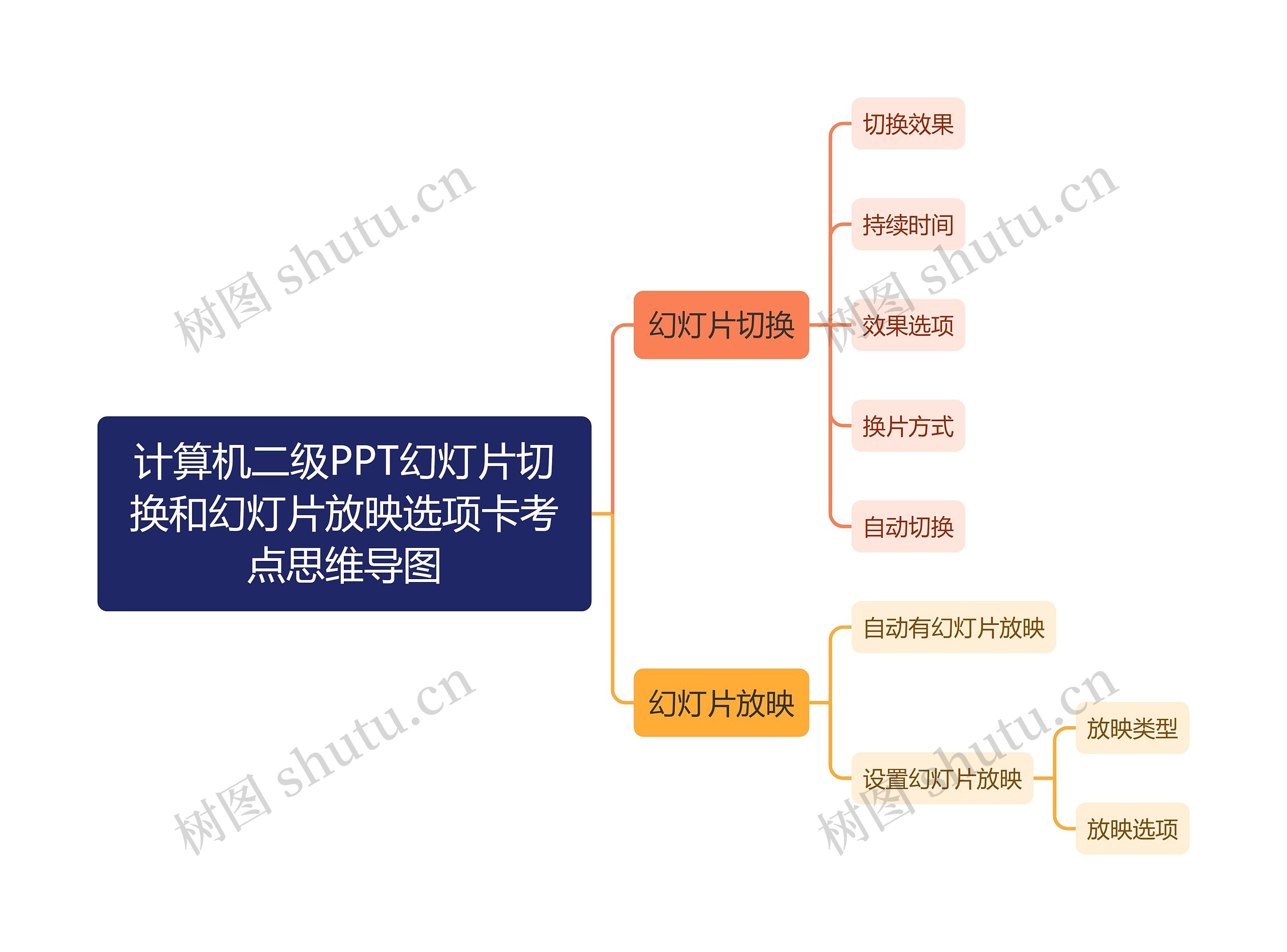 计算机二级PPT幻灯片切换和幻灯片放映选项卡考点思维导图