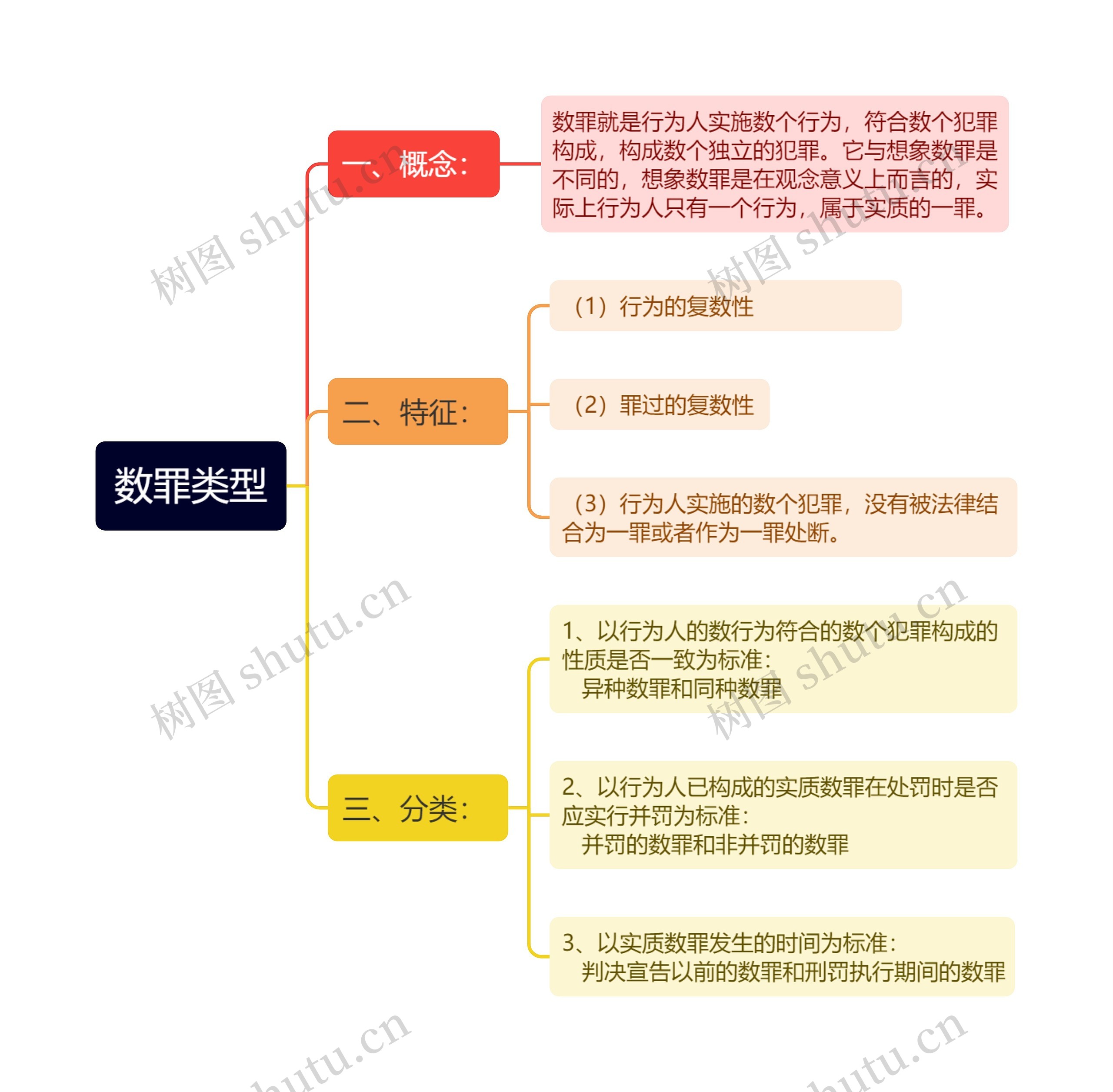 数罪类型思维导图