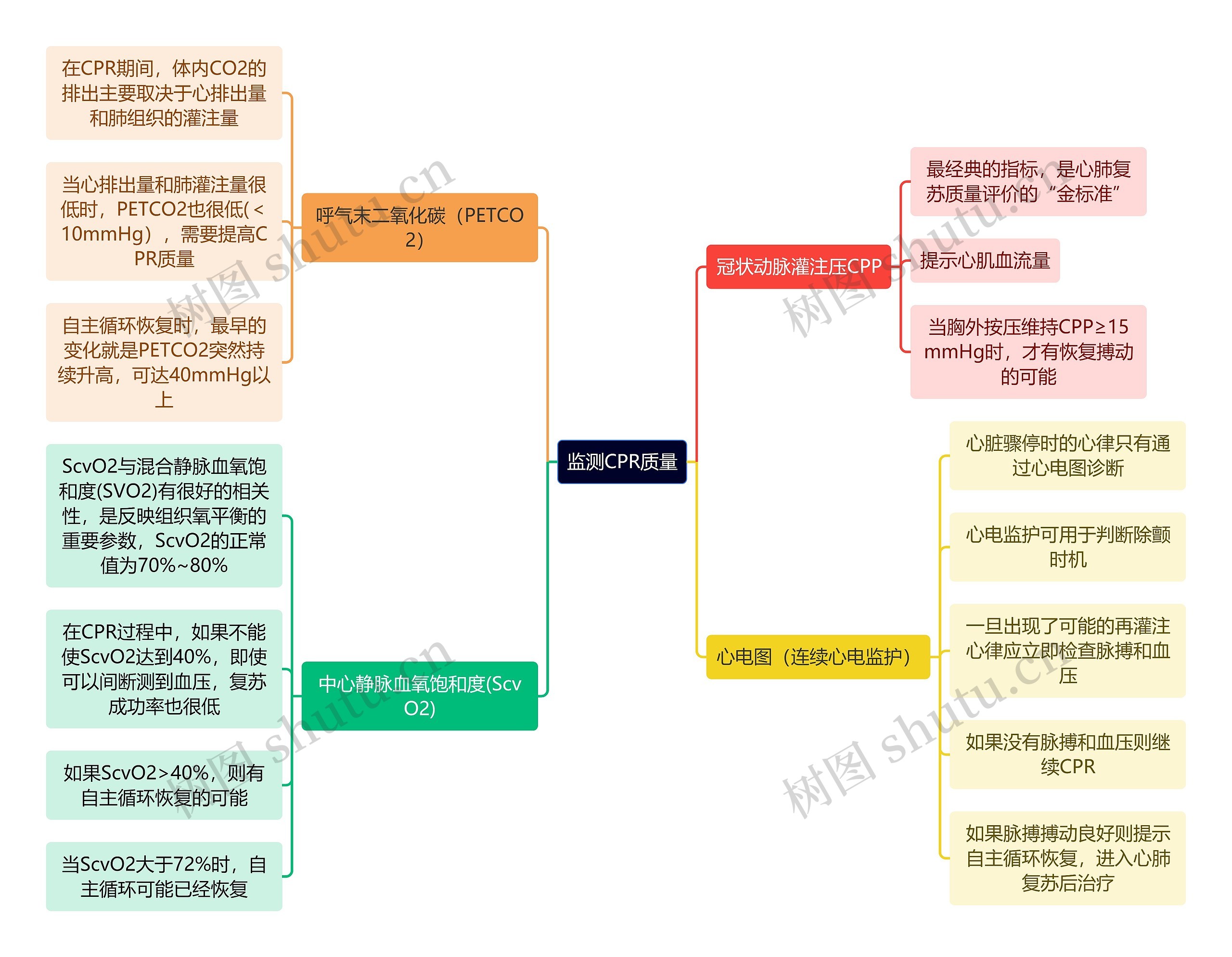 医学知识监测CPR质量思维导图