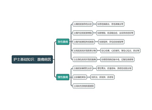 护士基础知识：​腹痛病因