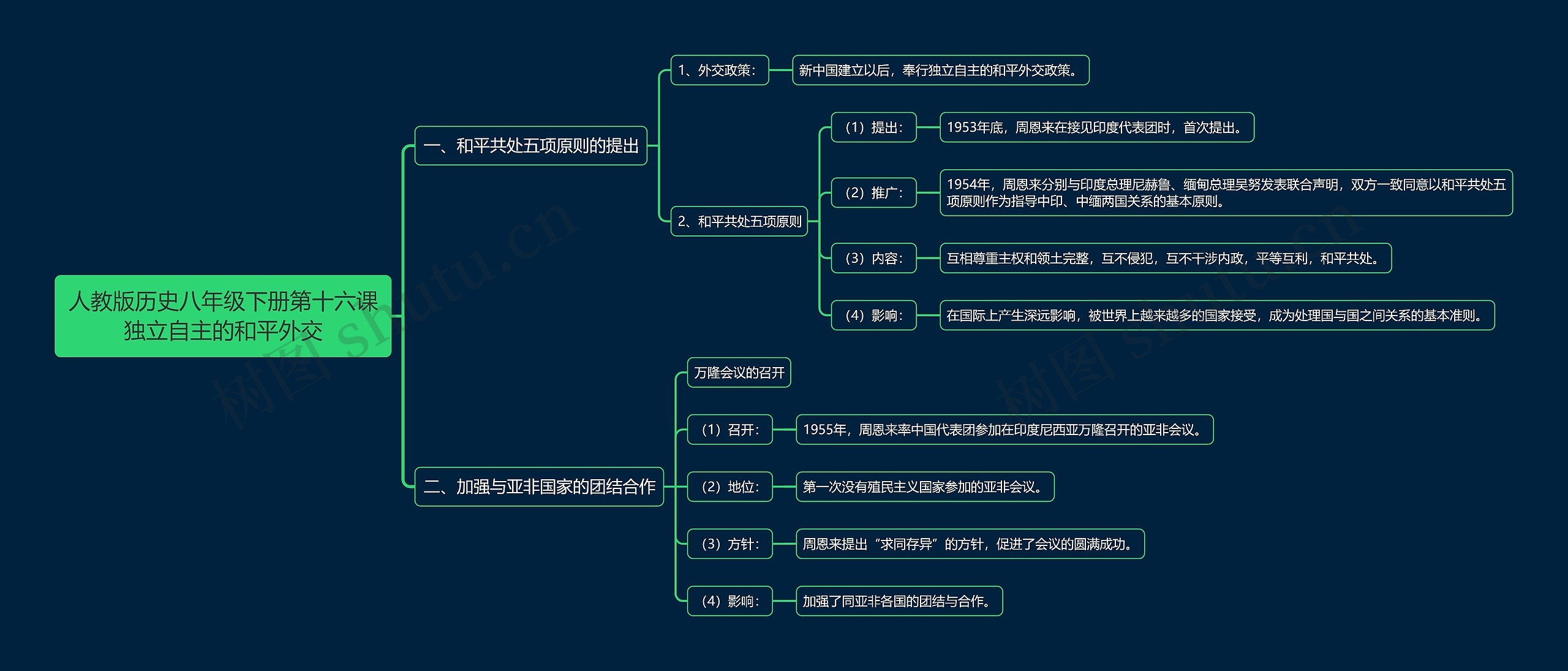 人教版历史八年级下册第十六课独立自主的和平外交思维导图