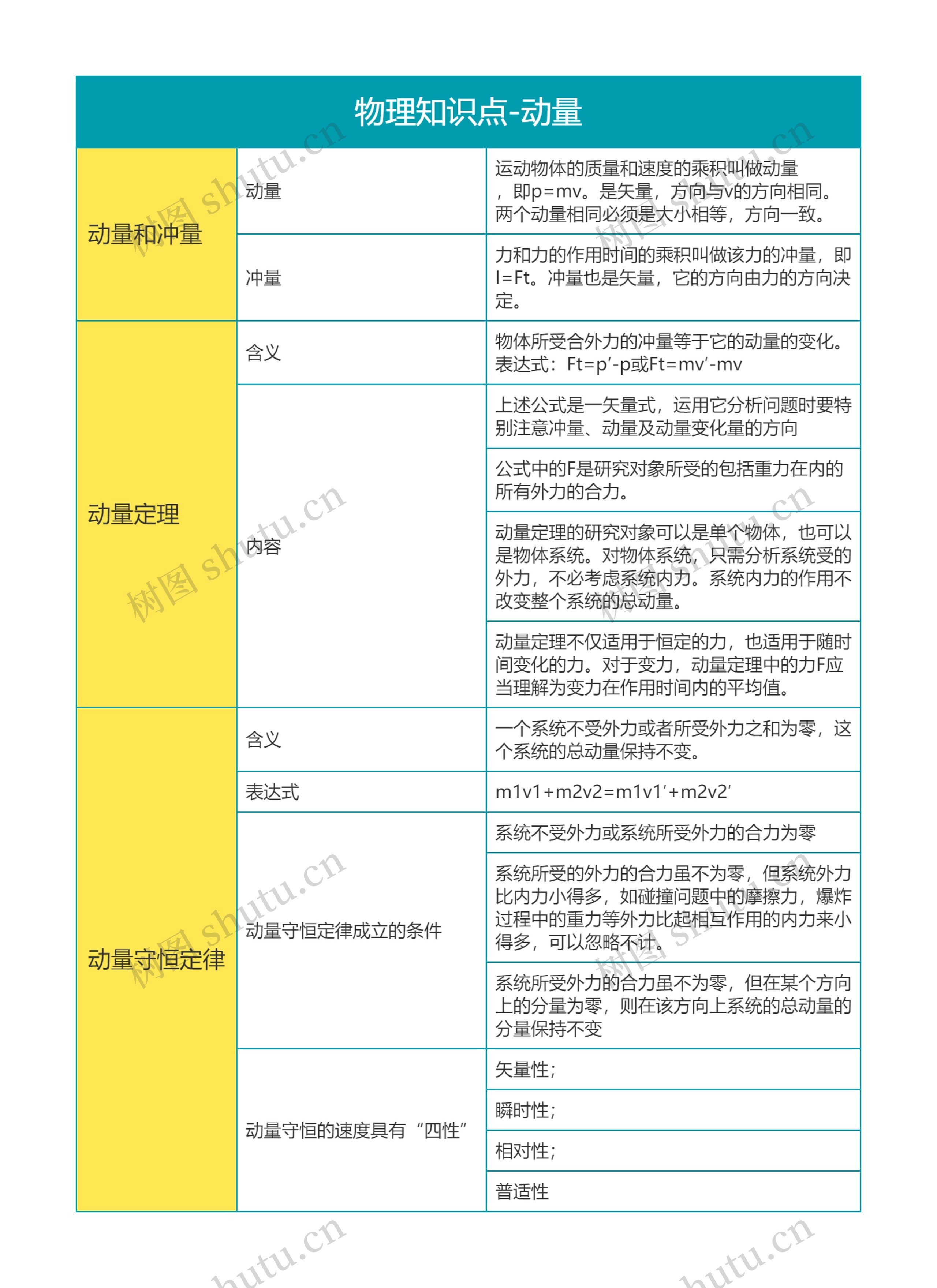 物理知识点-动量思维导图