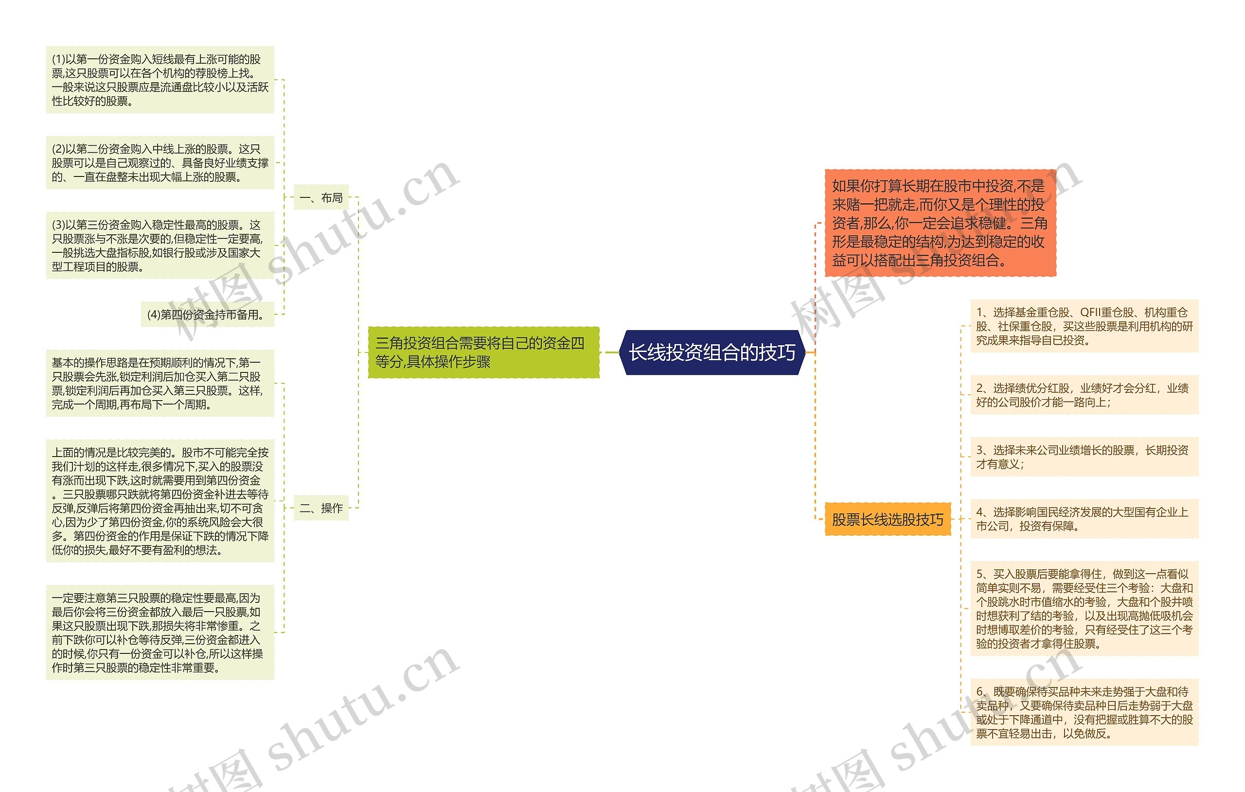 长线投资组合的技巧思维导图