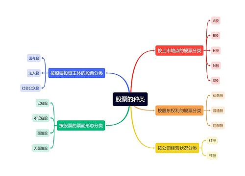 股票的种类思维导图