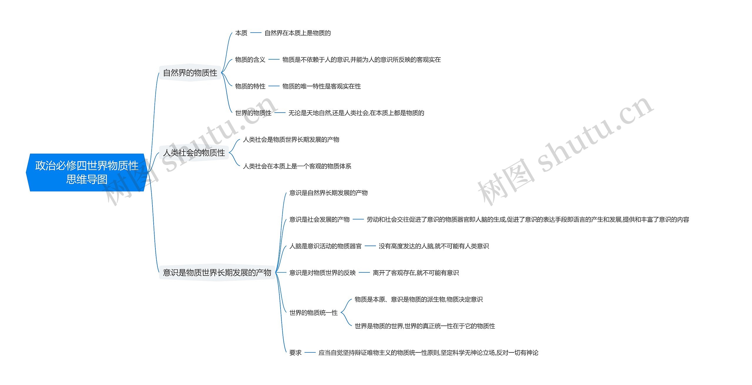 政治必修四世界物质性思维导图