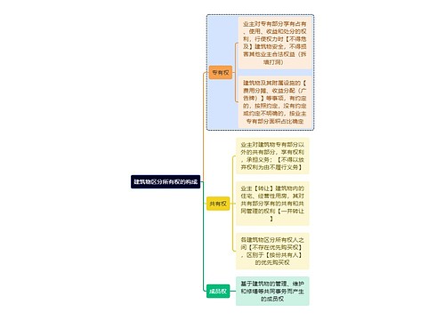 法学知识建筑物区分所有权的构成思维导图