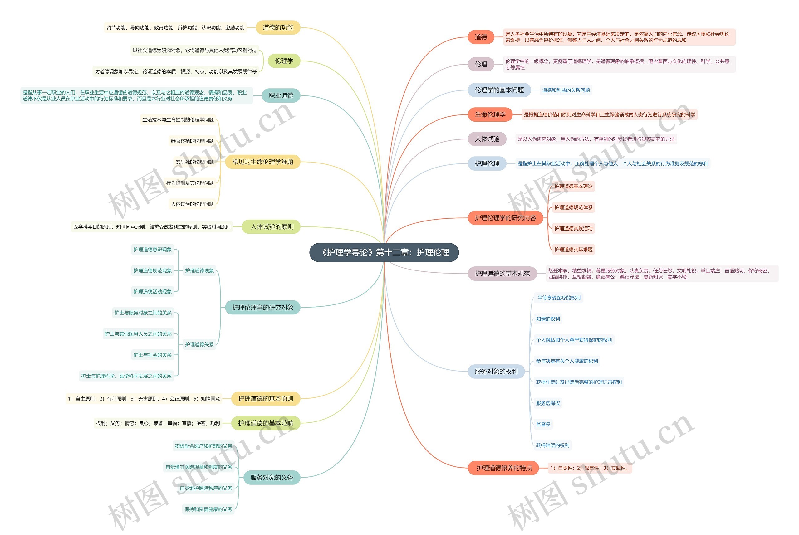 《护理学导论》第十二章：护理伦理思维导图