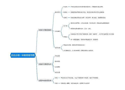 历史必修一宋朝思维导图