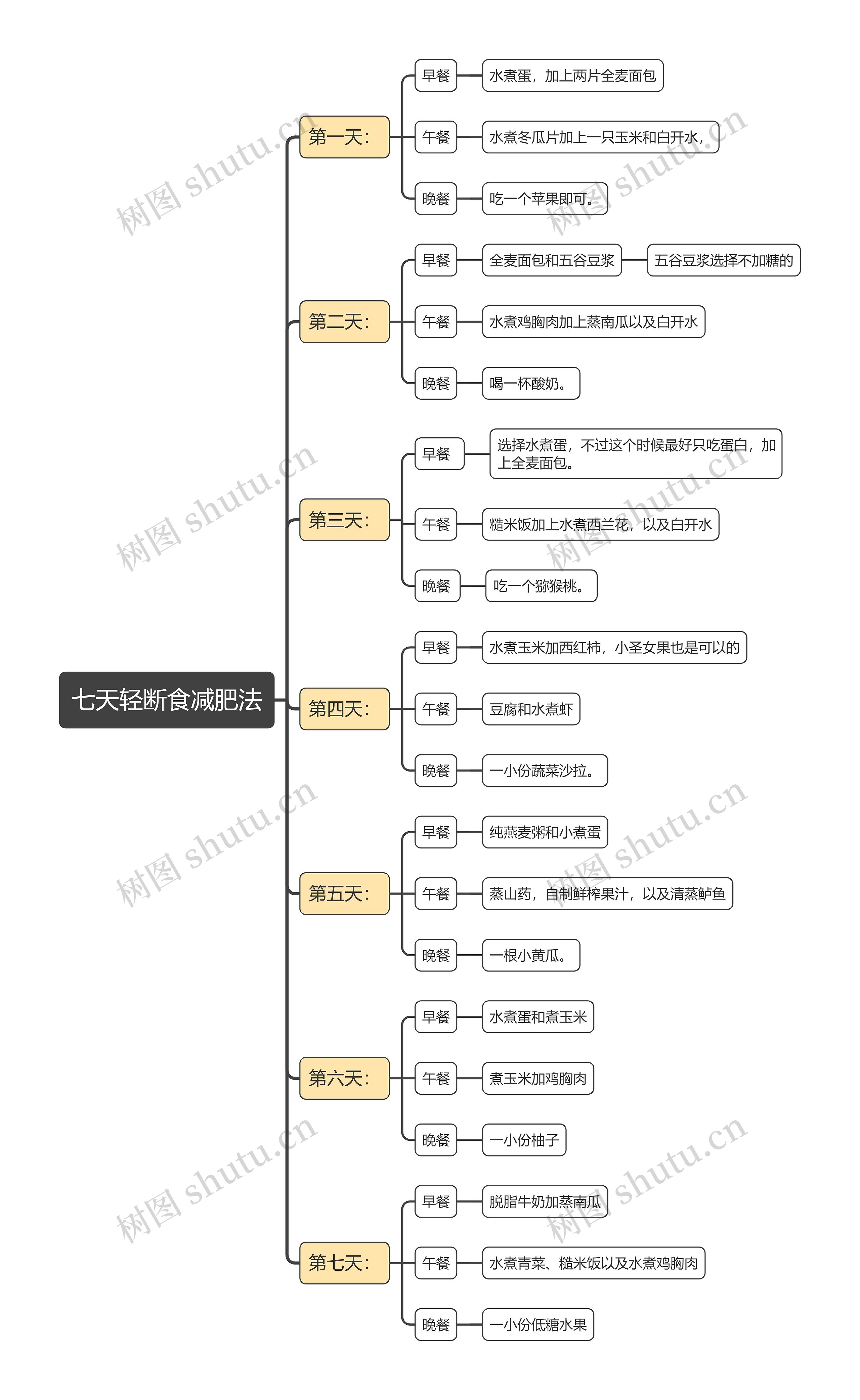 七天轻断食减肥法思维导图