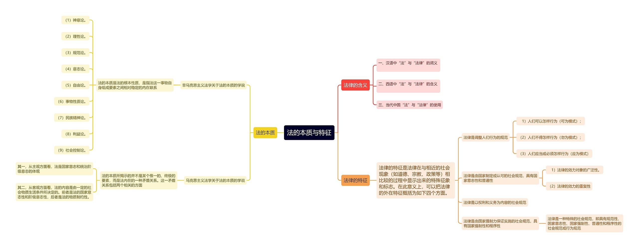 法的本质与特征思维导图