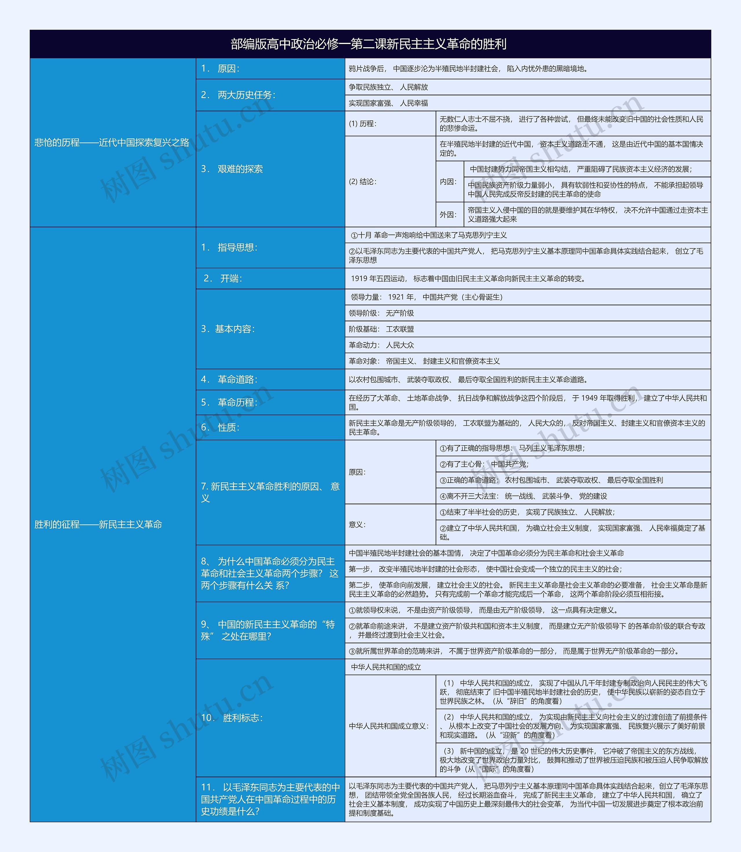 部编版高中政治必修一第二课新民主主义革命的胜利
思维导图