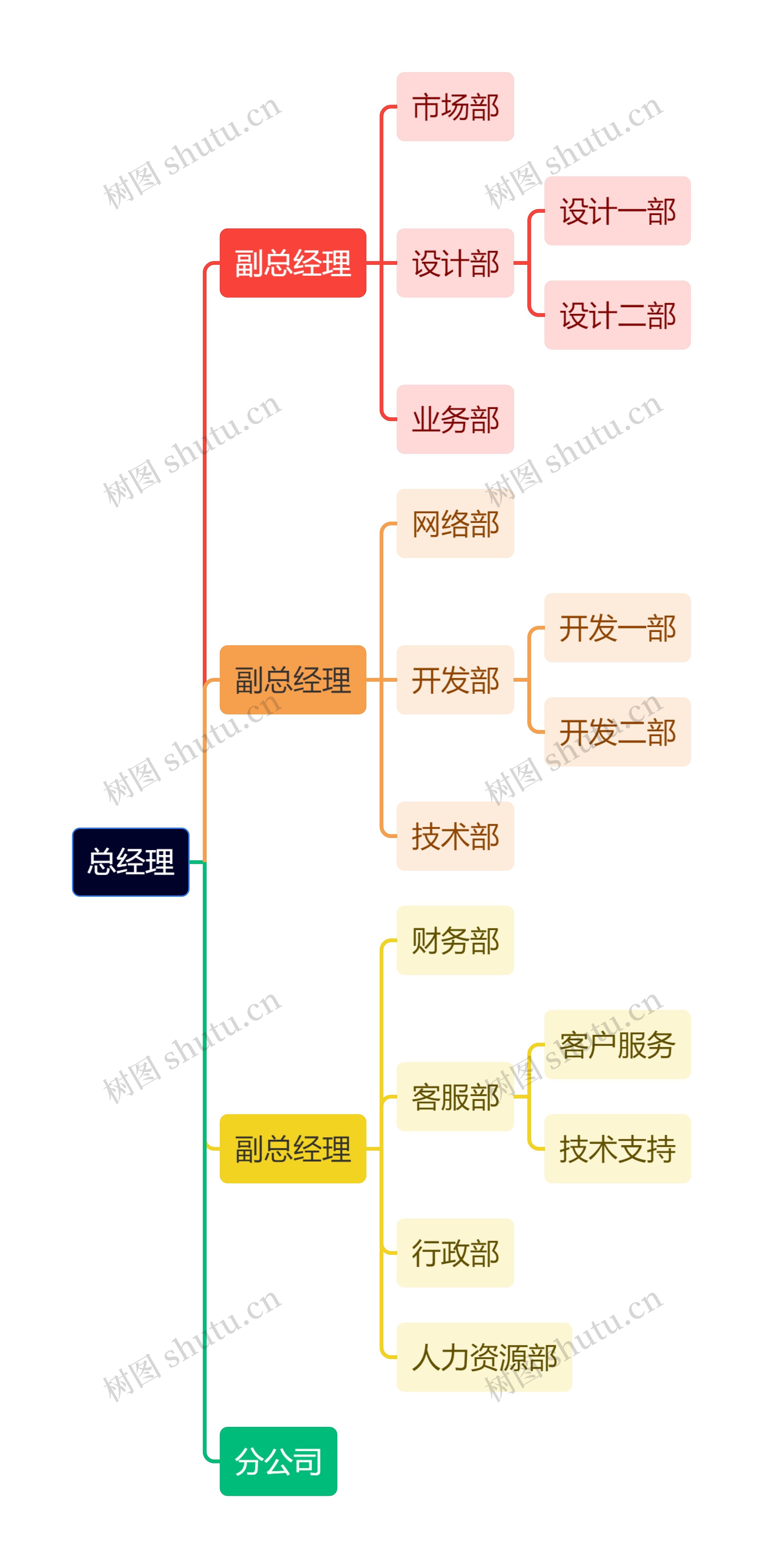 职业技能总经理结构思维导图