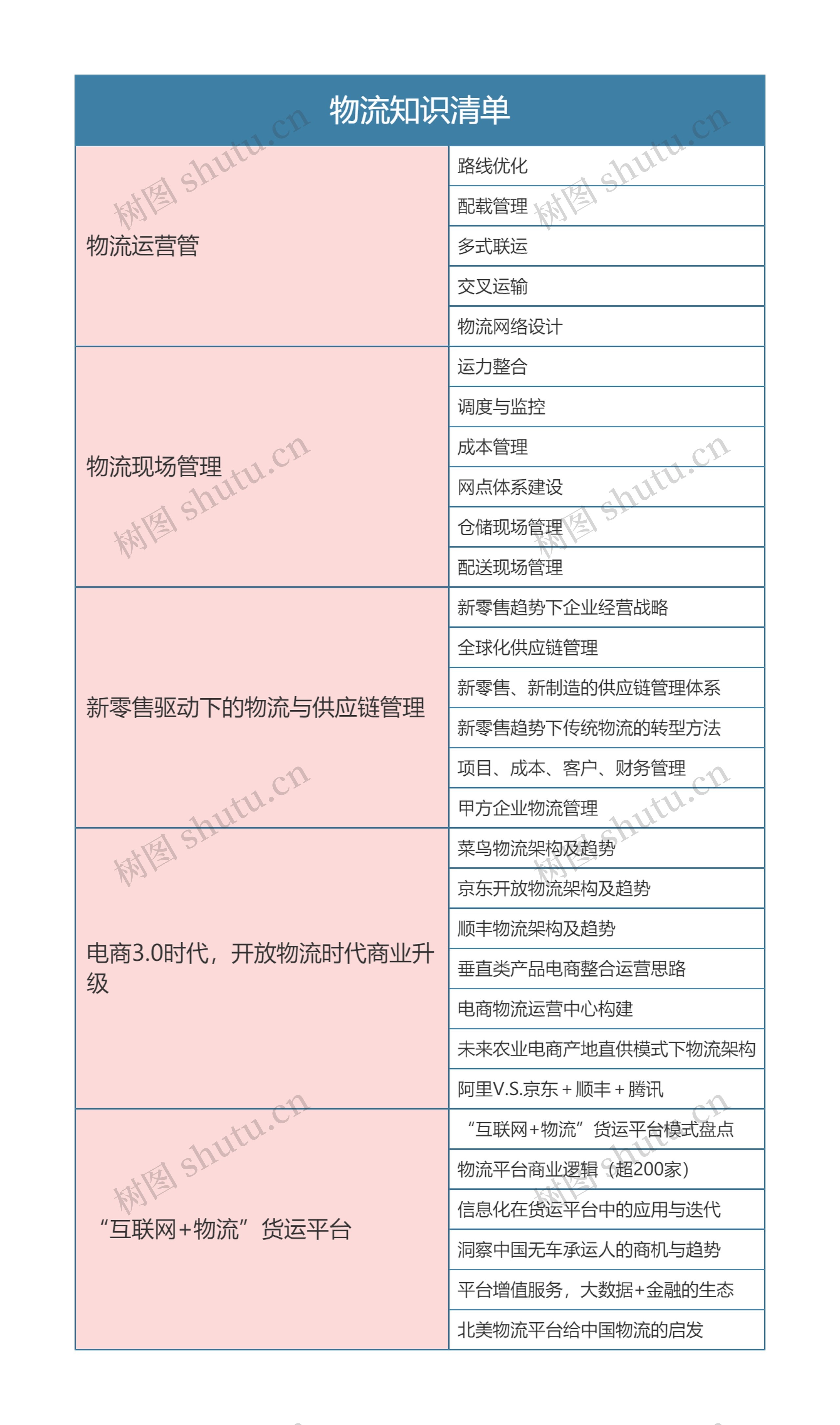 物流知识清单思维导图