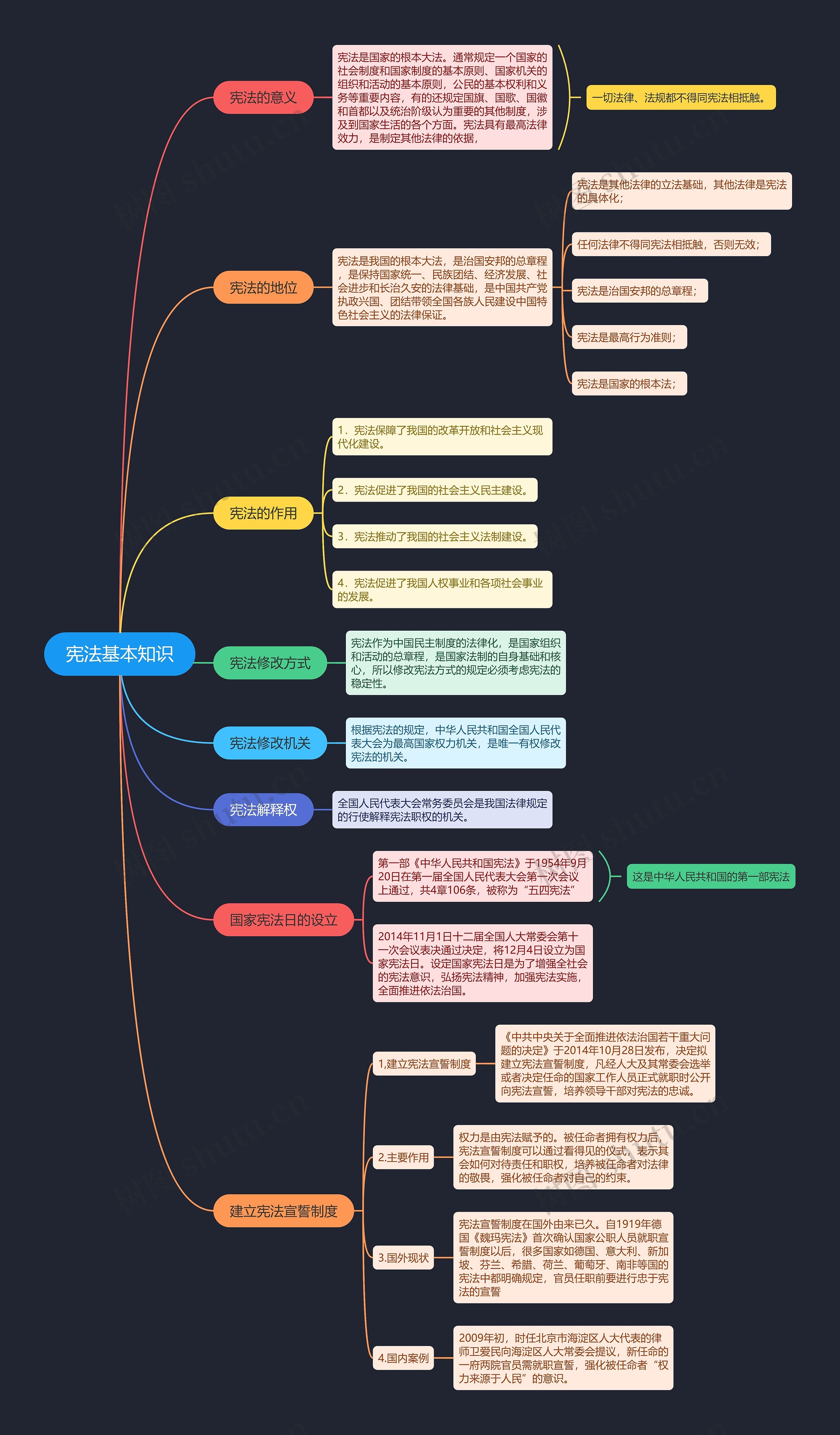 宪法基本知识思维导图