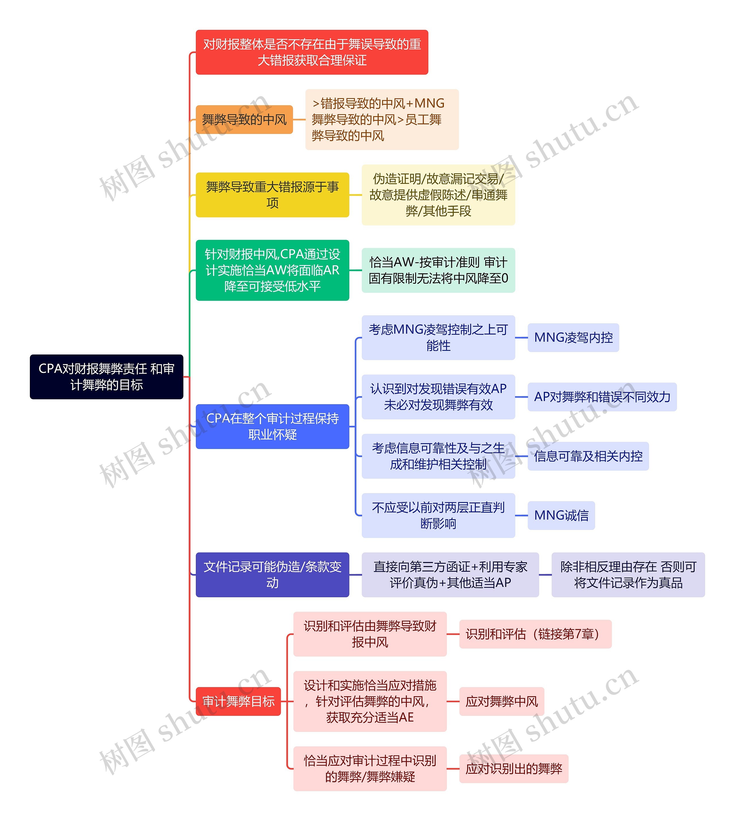 审计知识CPA对财报舞弊责任和审计舞弊的目标思维导图